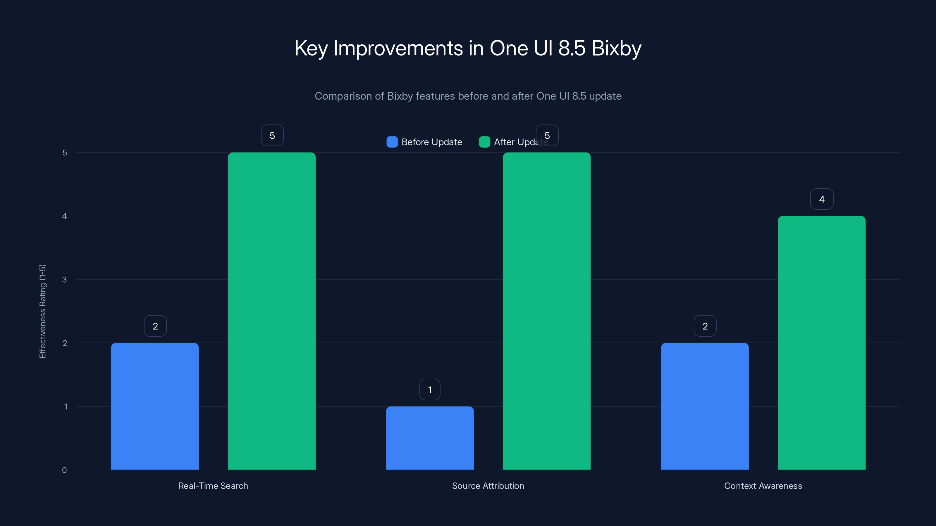 Key Improvements in One UI 8.5 Bixby