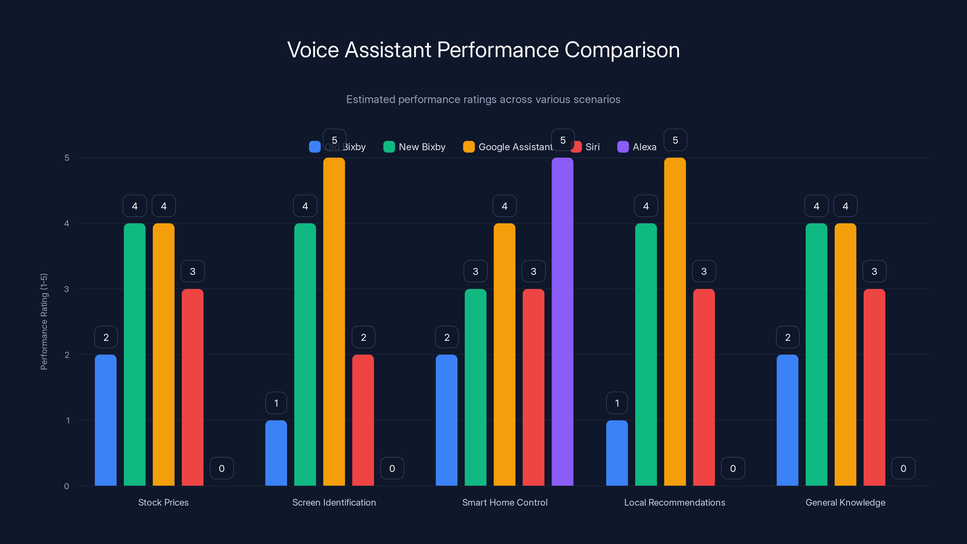 Voice Assistant Performance Comparison