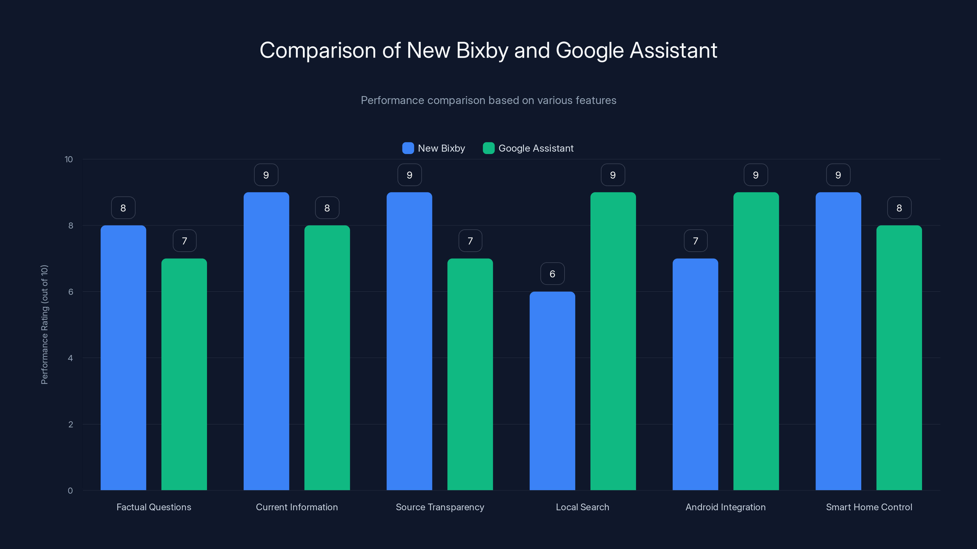 Comparison of New Bixby and Google Assistant