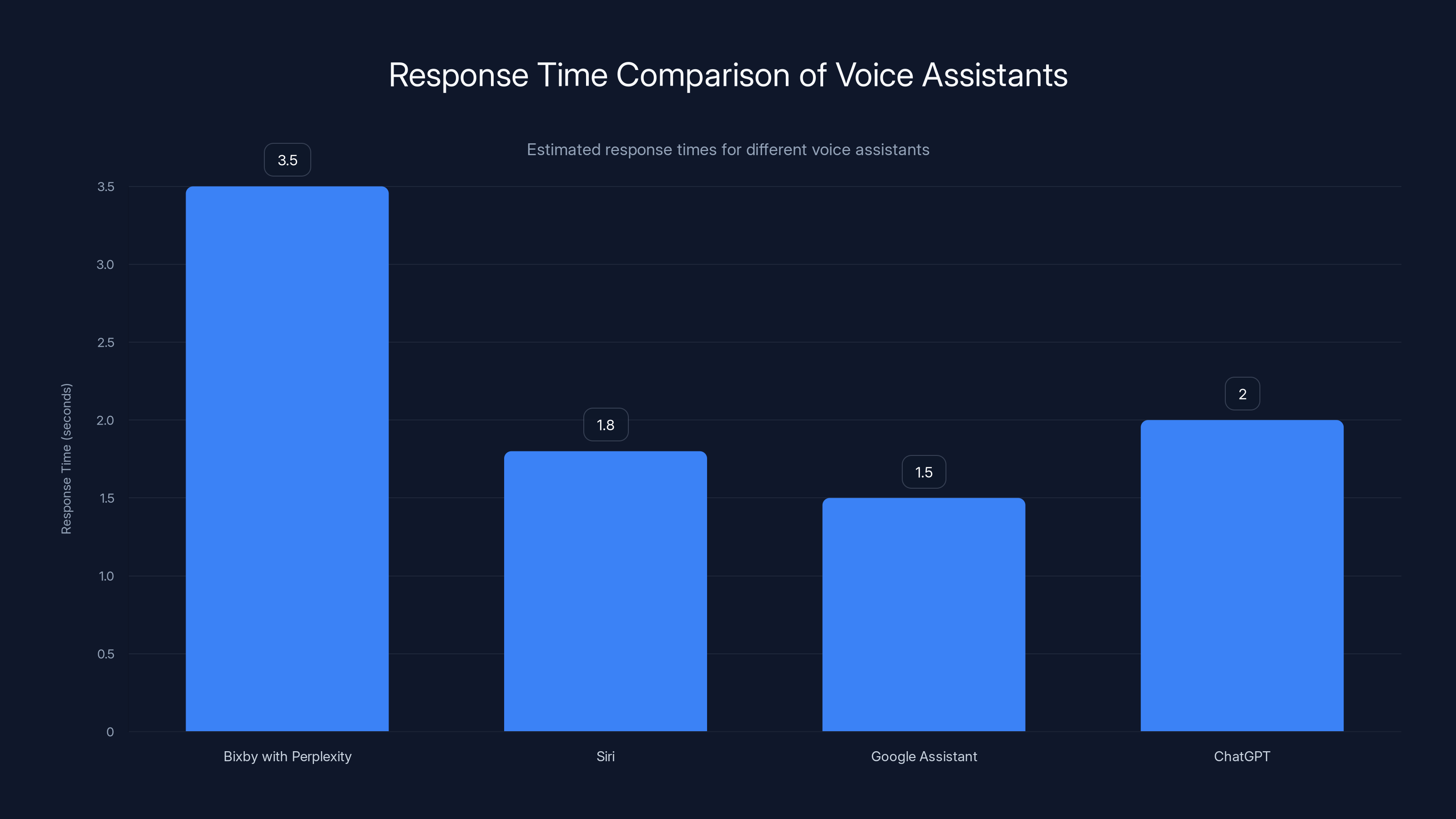 Response Time Comparison of Voice Assistants
