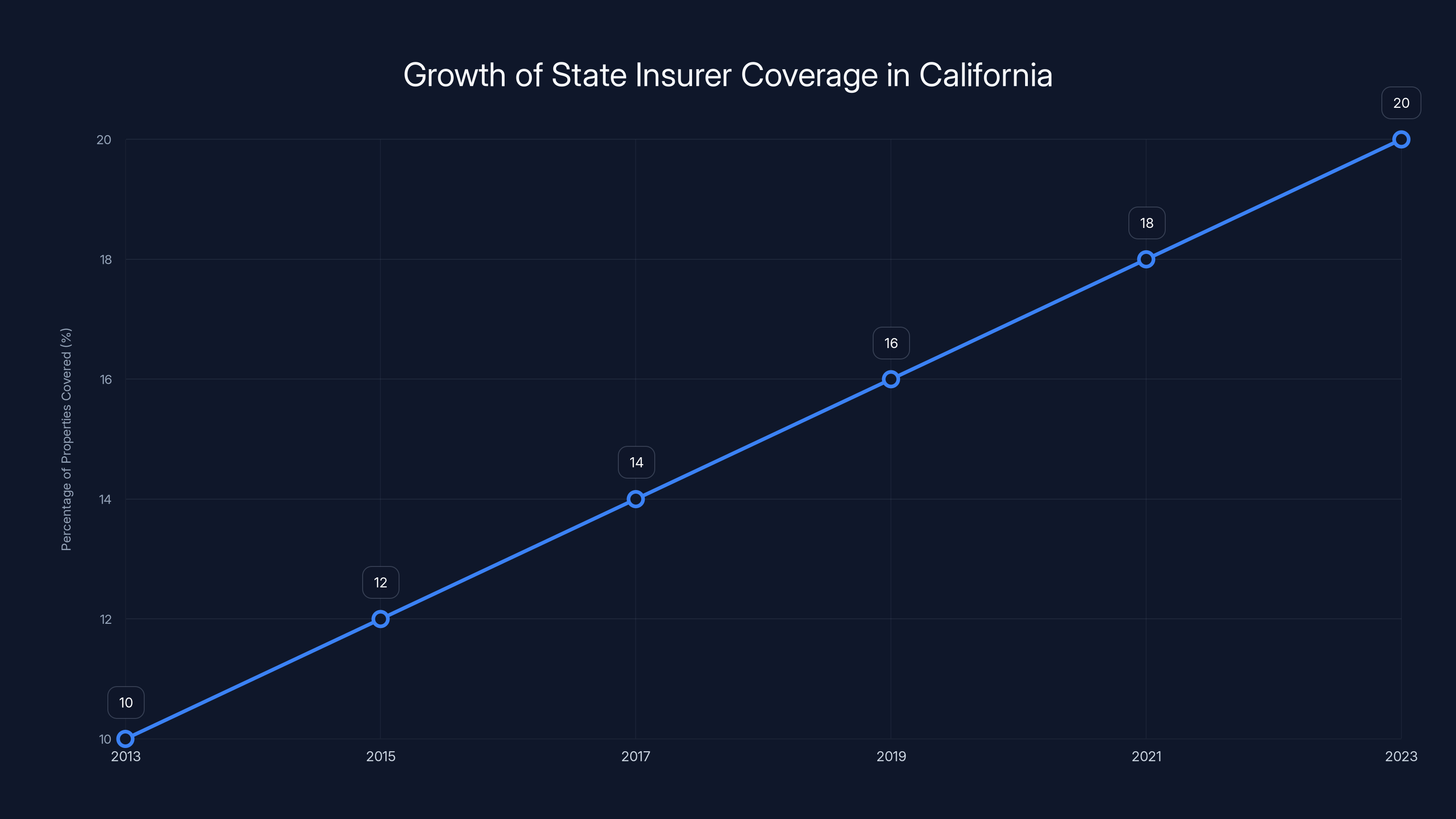 Growth of State Insurer Coverage in California