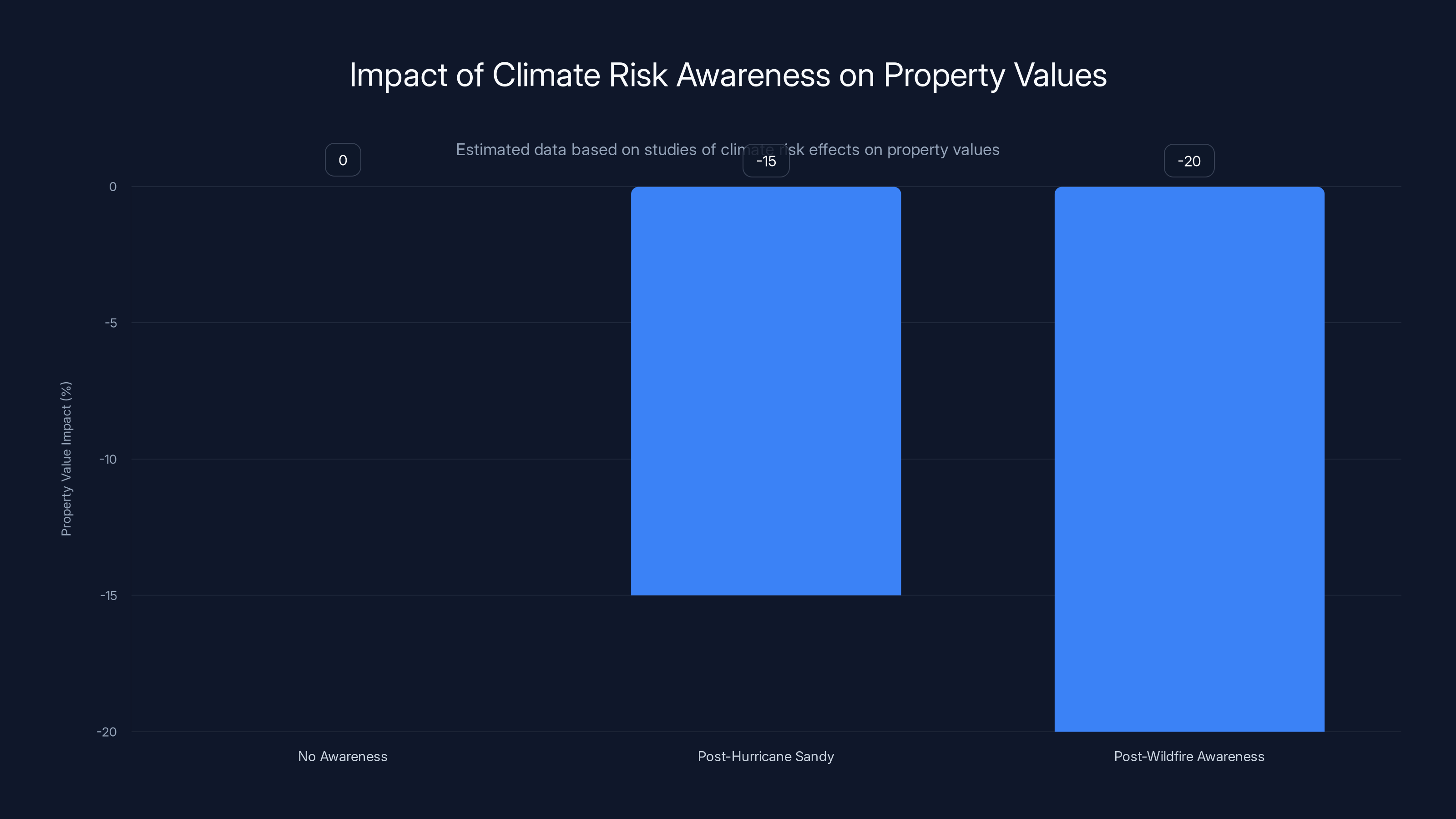 Impact of Climate Risk Awareness on Property Values