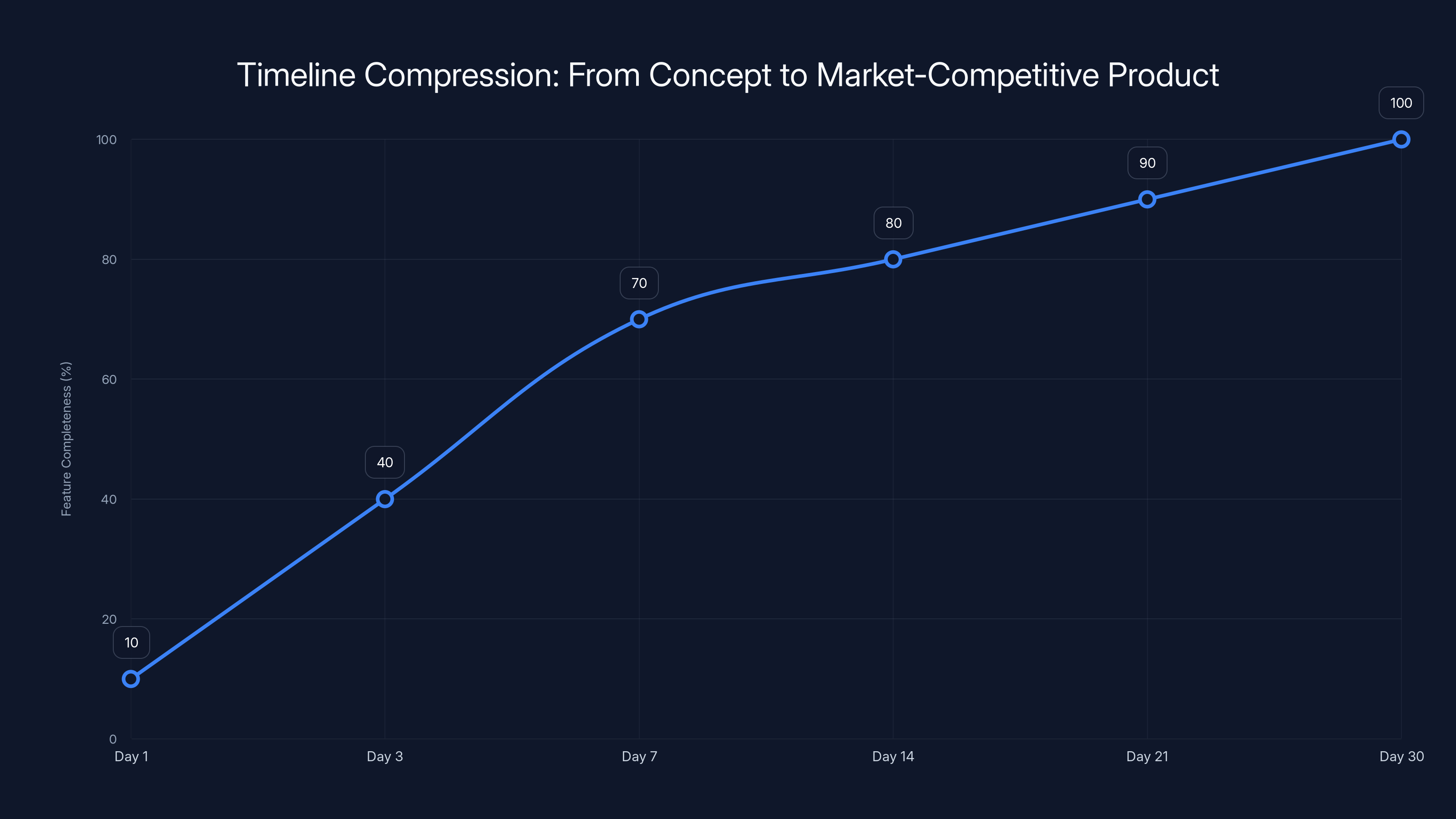 Timeline Compression: From Concept to Market-Competitive Product