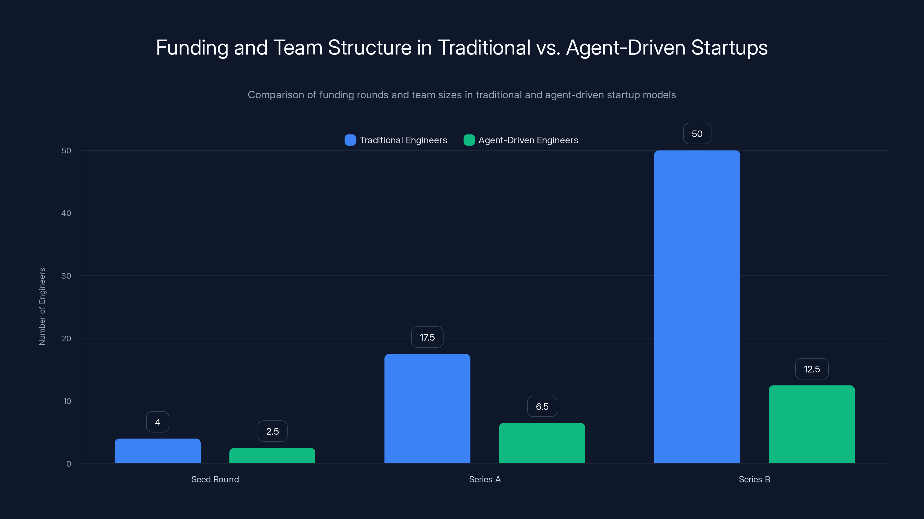 Funding and Team Structure in Traditional vs. Agent-Driven Startups