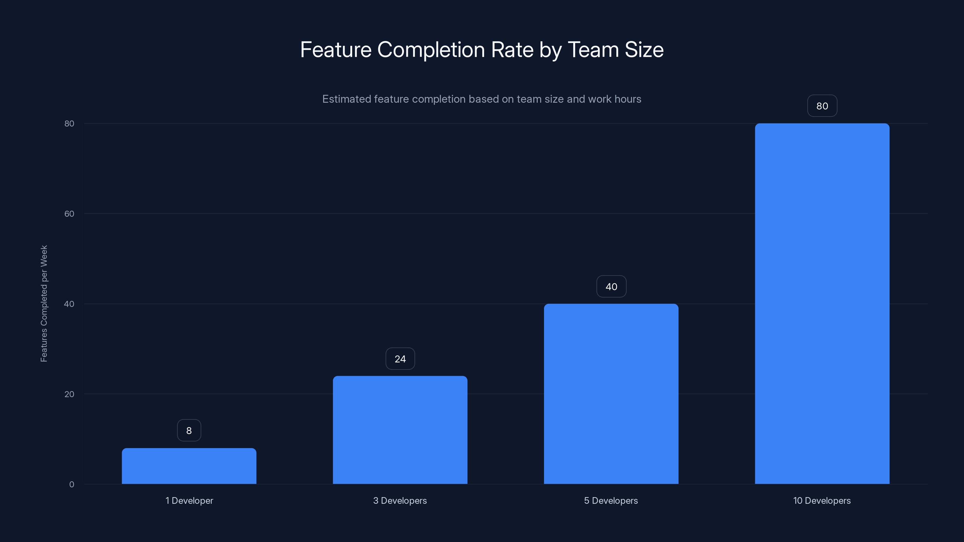 Feature Completion Rate by Team Size