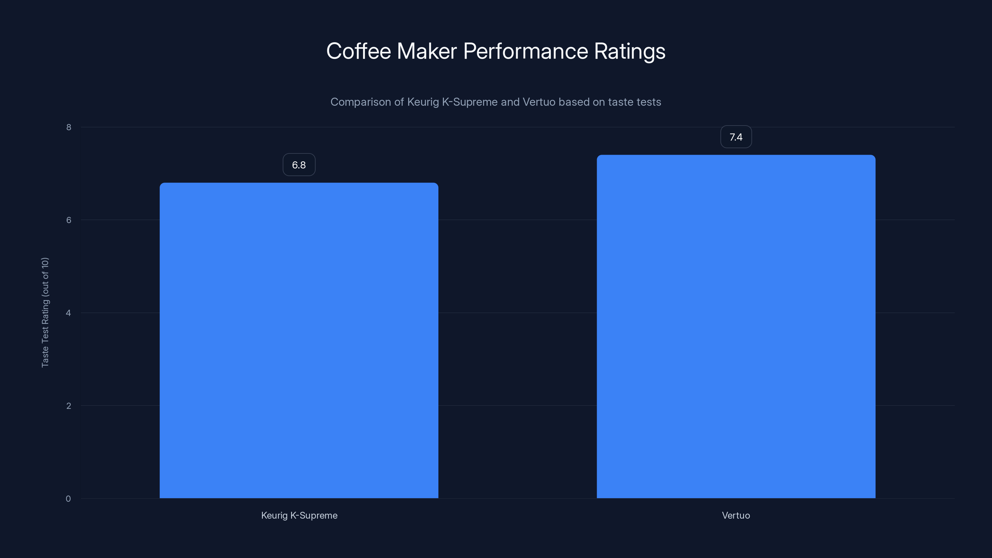Coffee Maker Performance Ratings