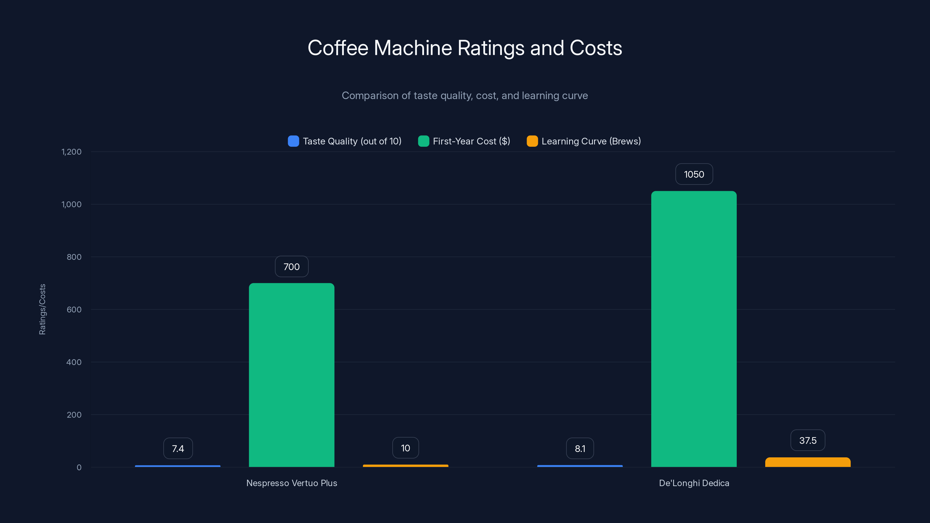 Coffee Machine Ratings and Costs