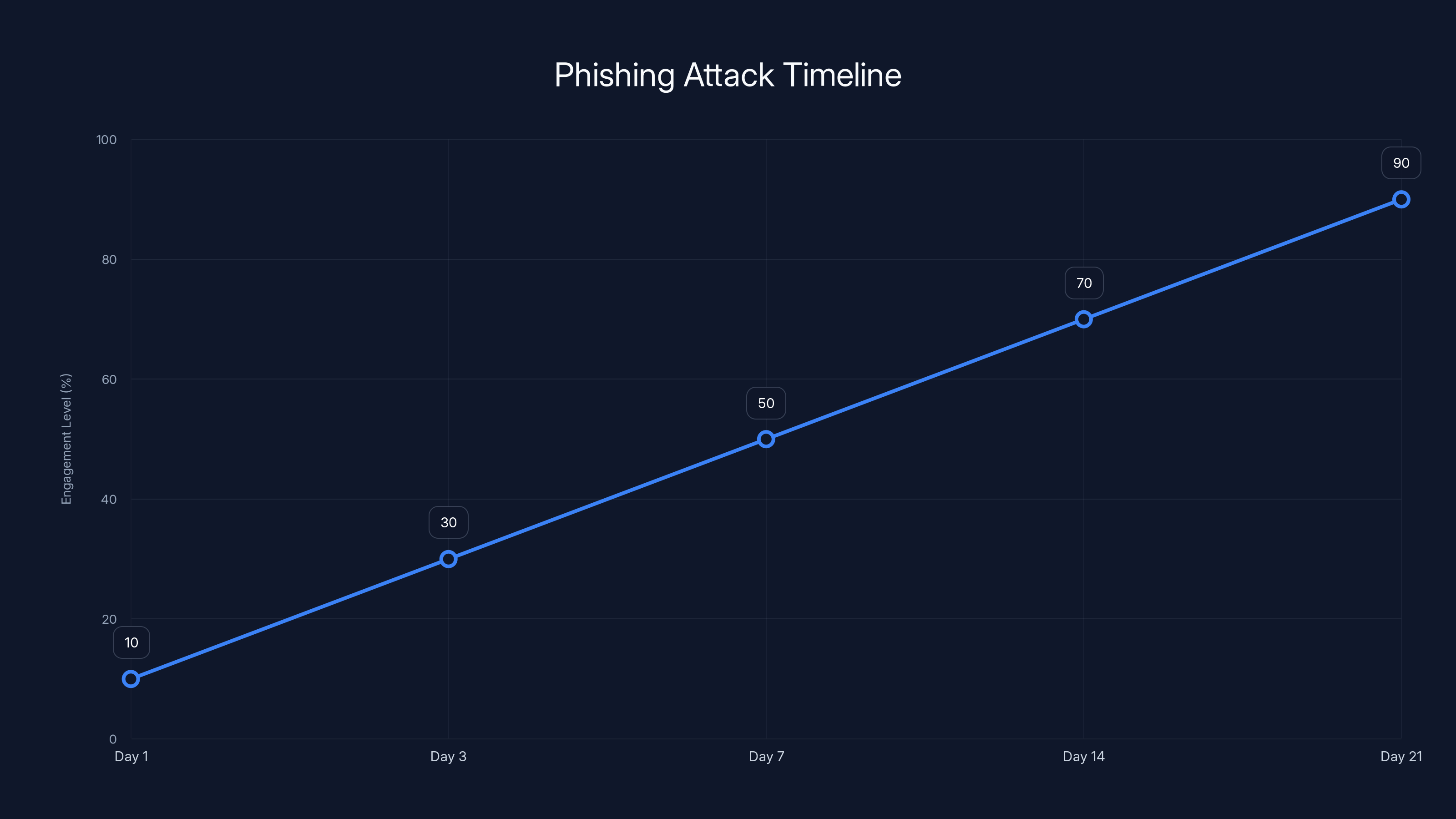 Phishing Attack Timeline
