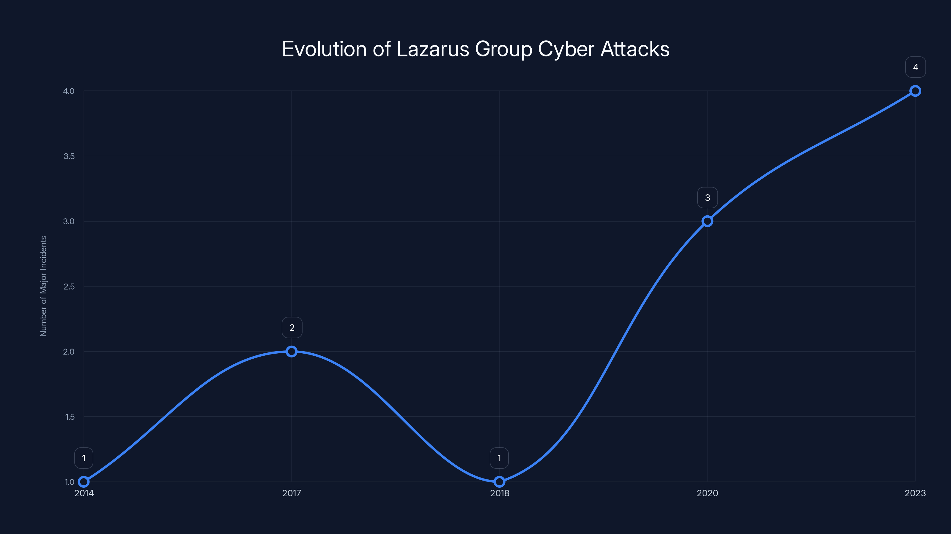 Evolution of Lazarus Group Cyber Attacks