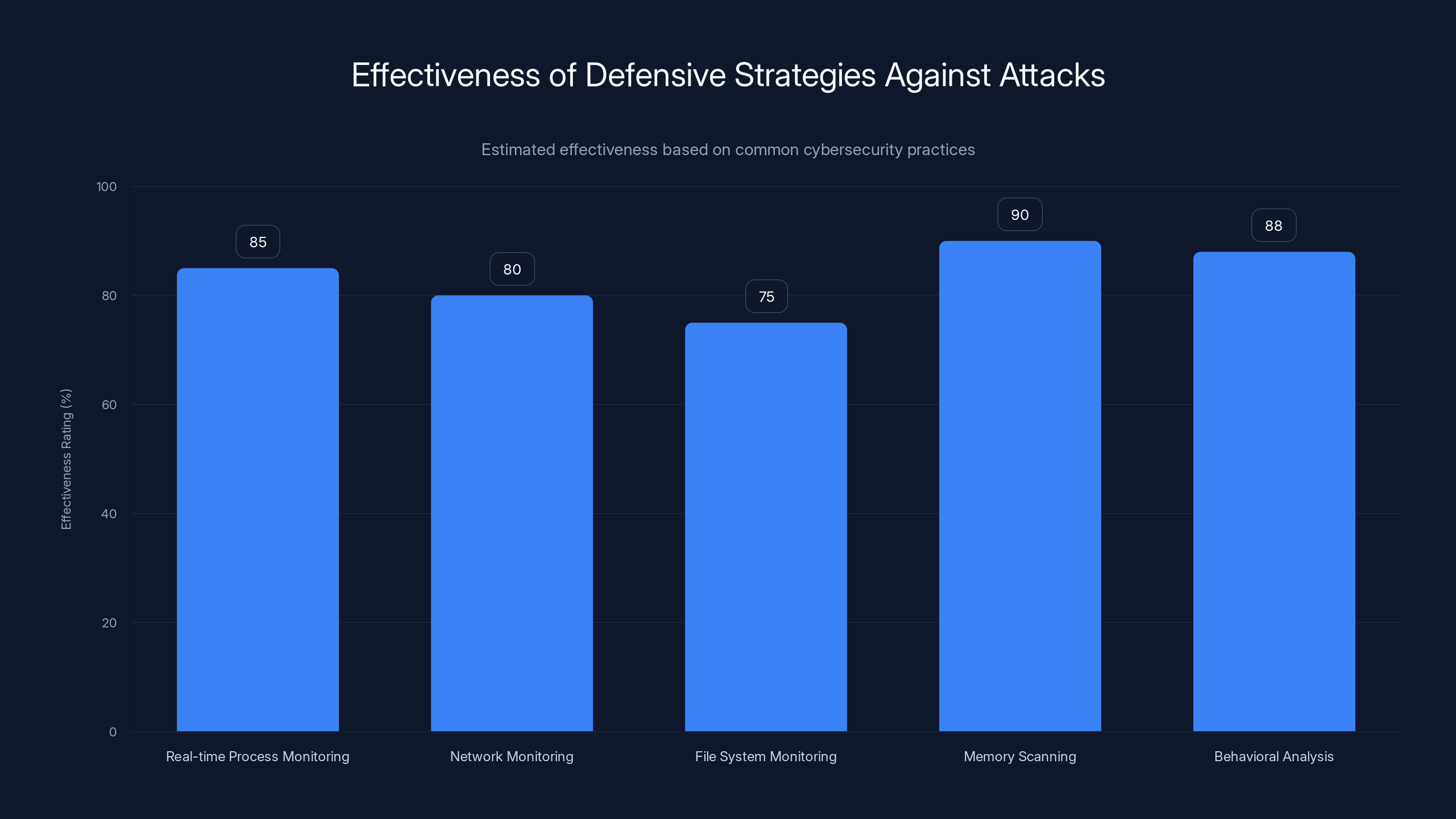Effectiveness of Defensive Strategies Against Attacks