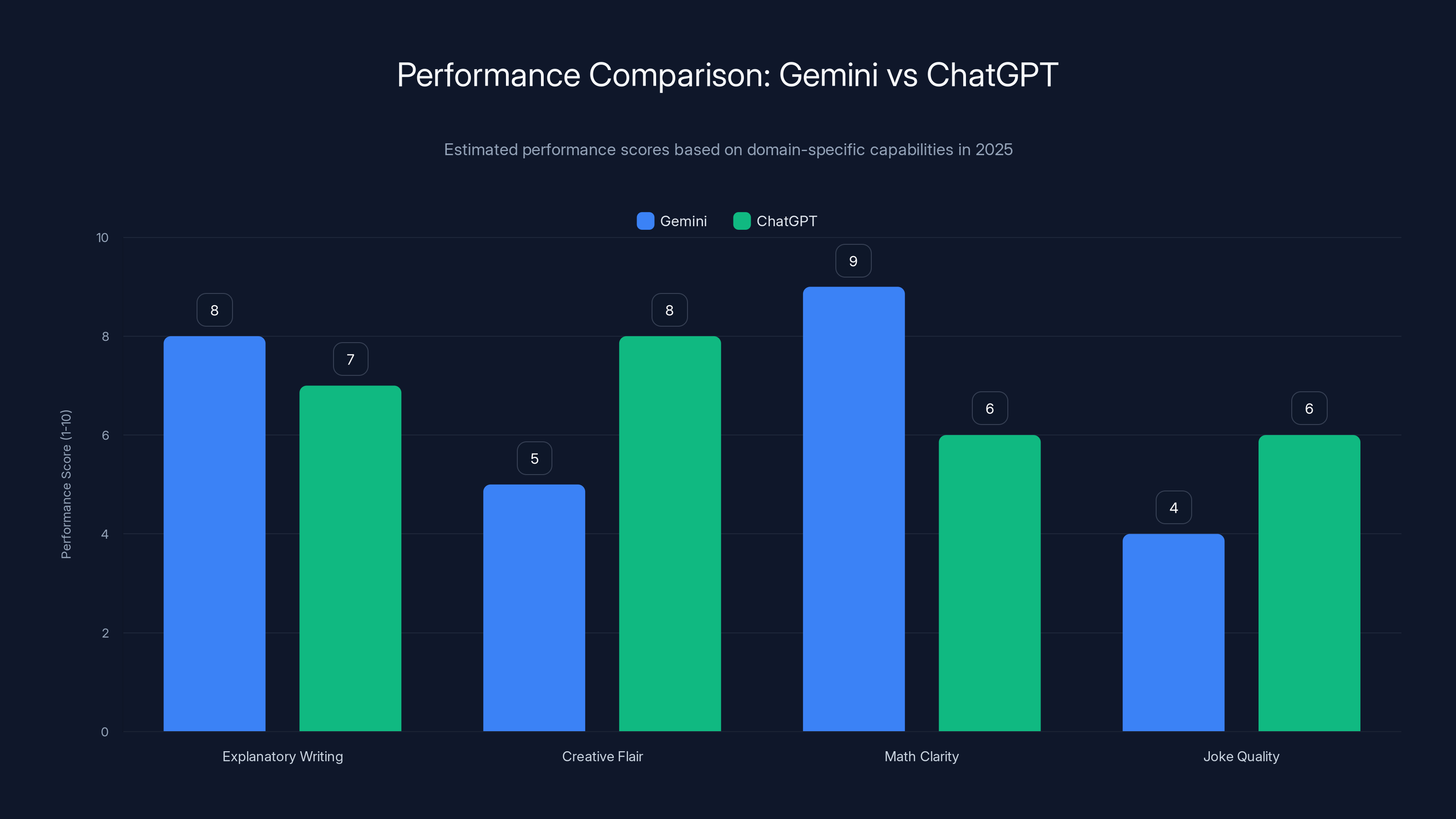 Performance Comparison: Gemini vs ChatGPT
