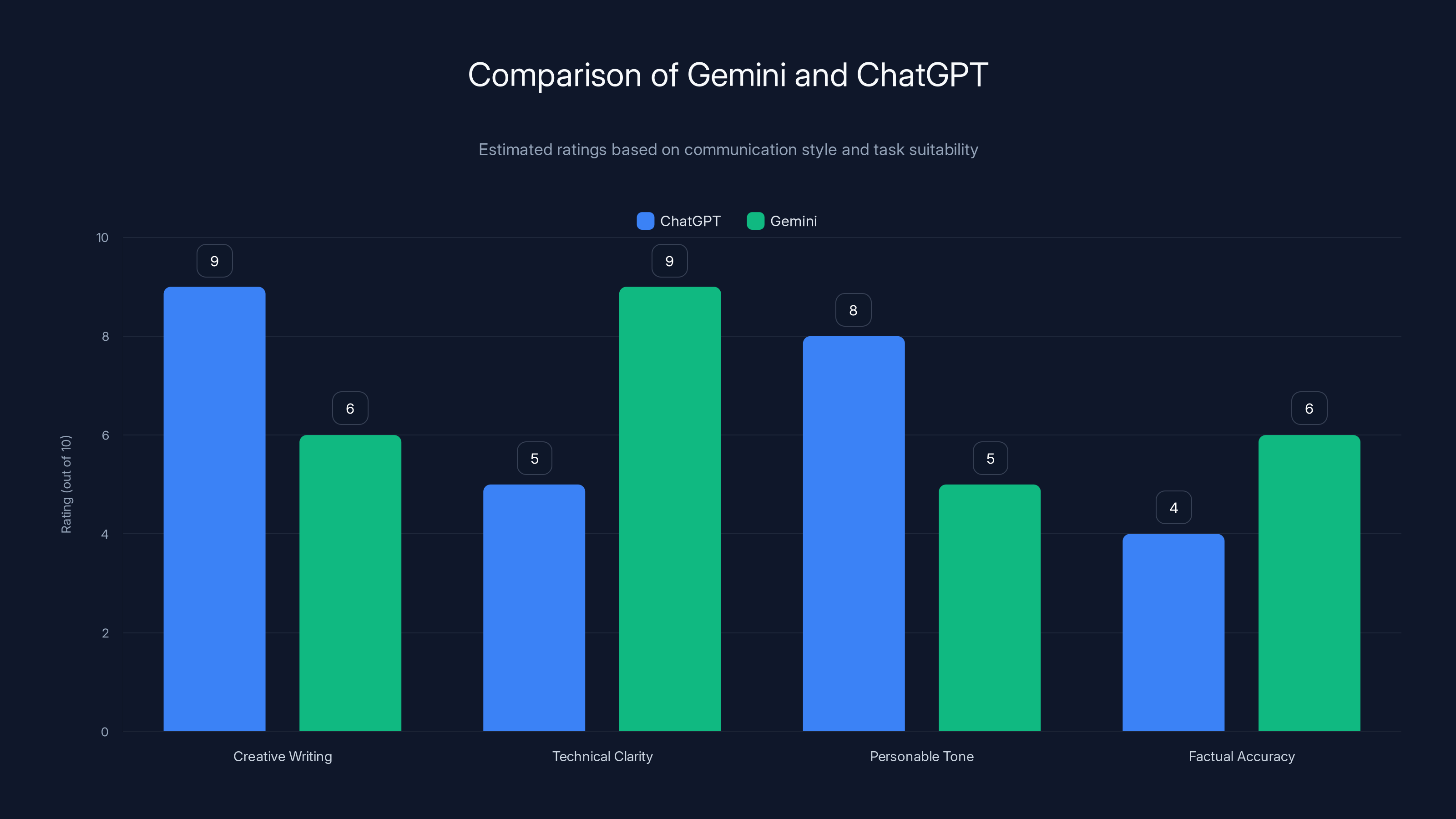 Comparison of Gemini and ChatGPT