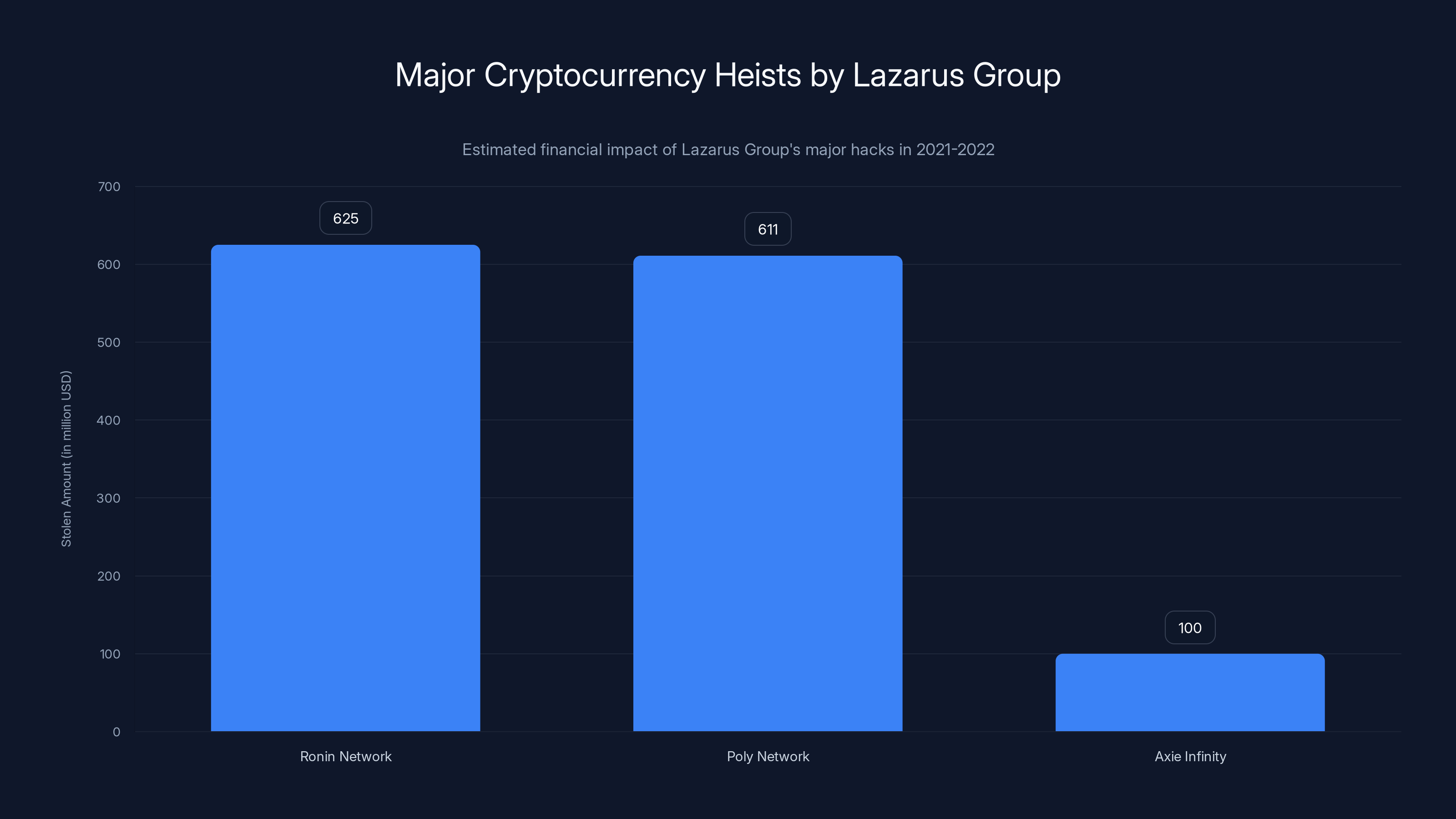 Major Cryptocurrency Heists by Lazarus Group