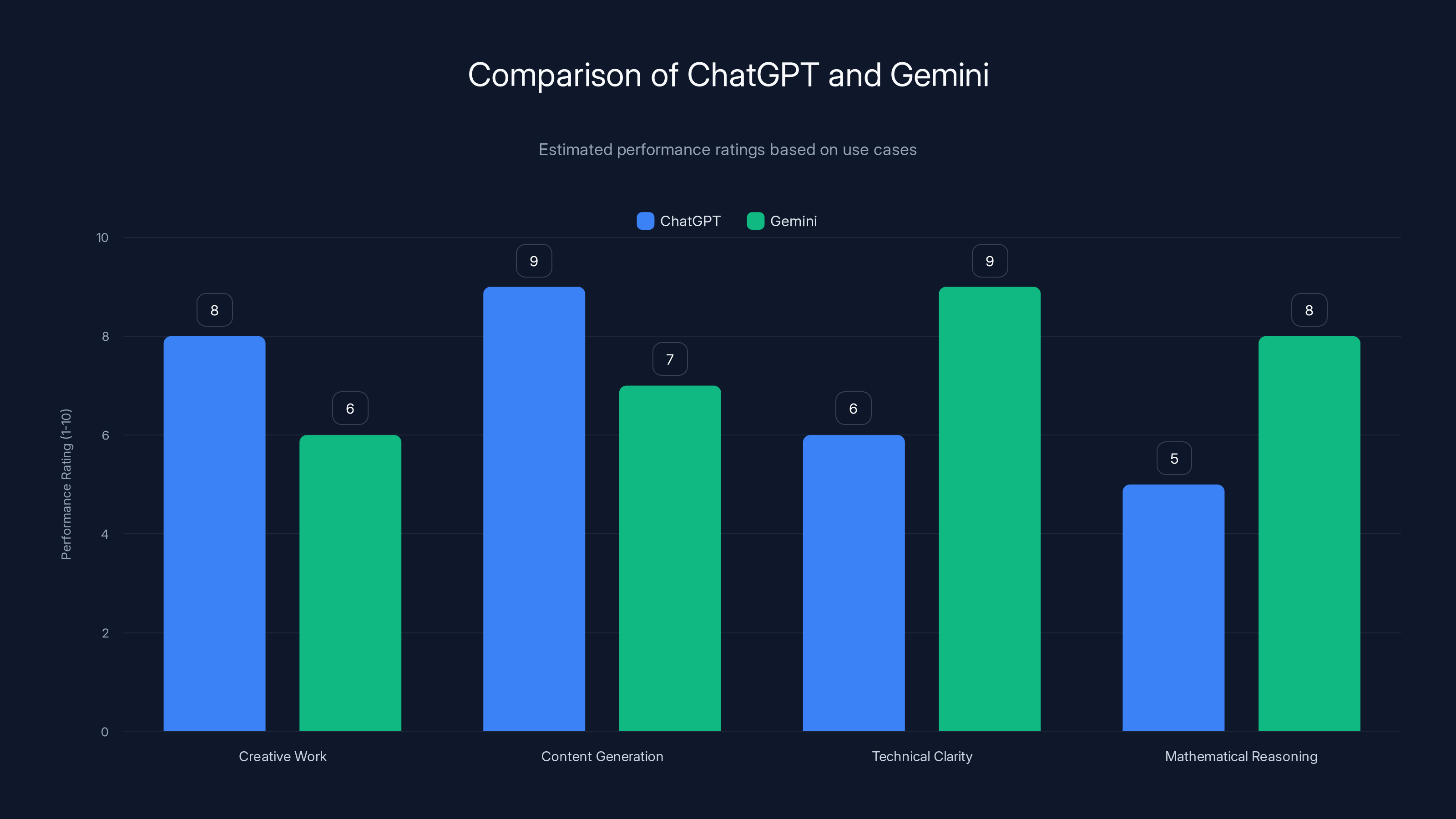 Comparison of ChatGPT and Gemini