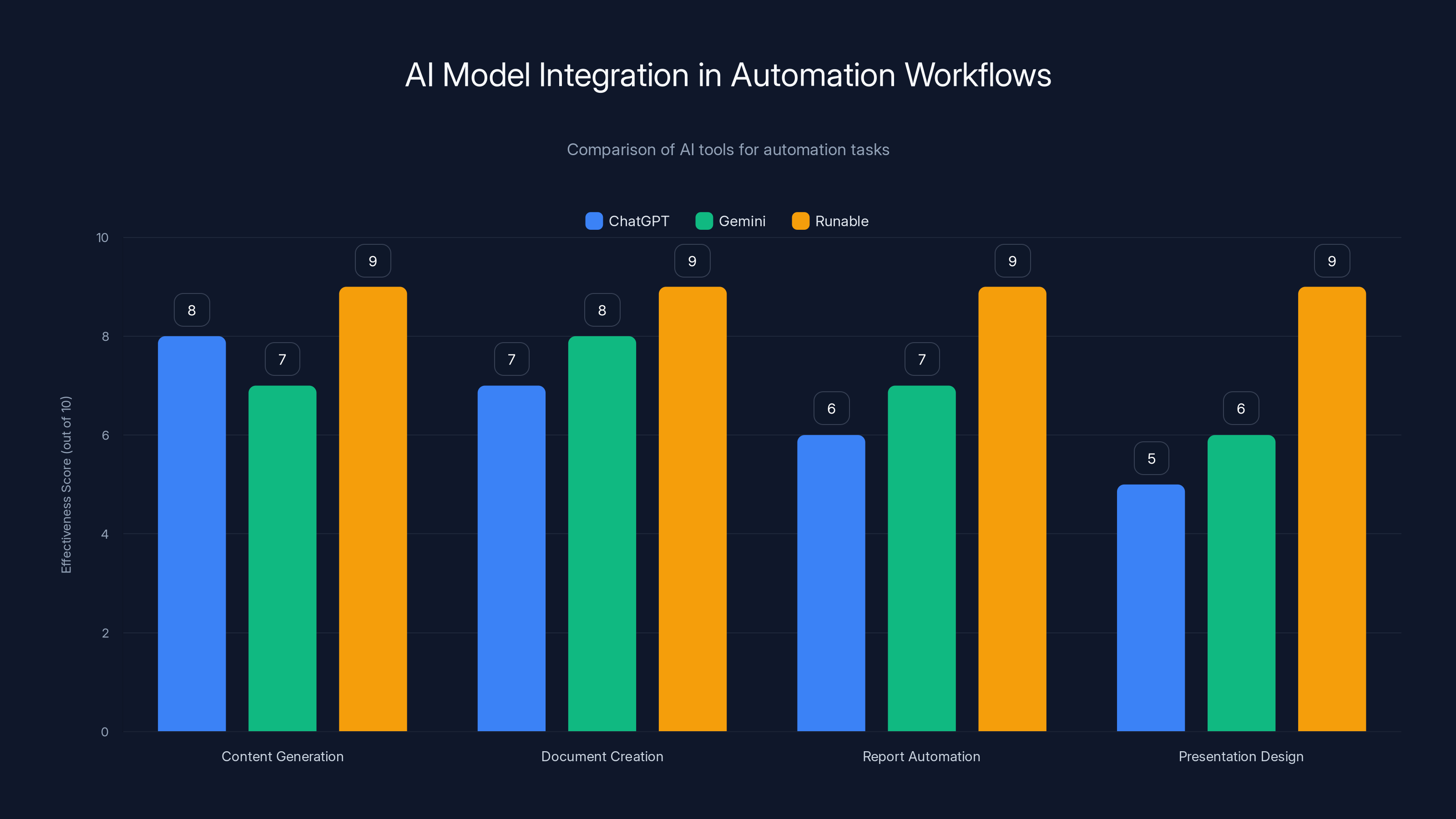 AI Model Integration in Automation Workflows