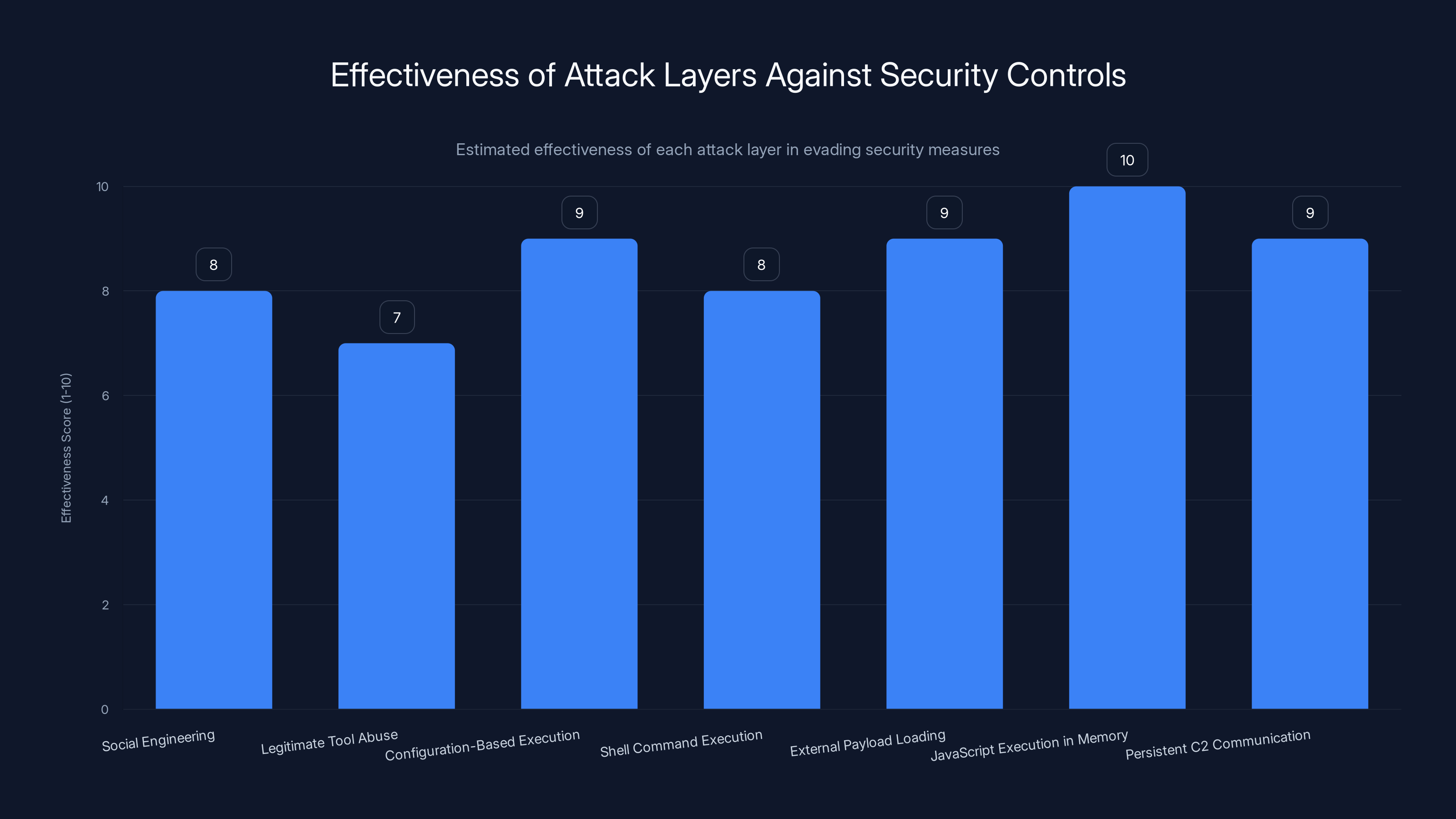 Effectiveness of Attack Layers Against Security Controls