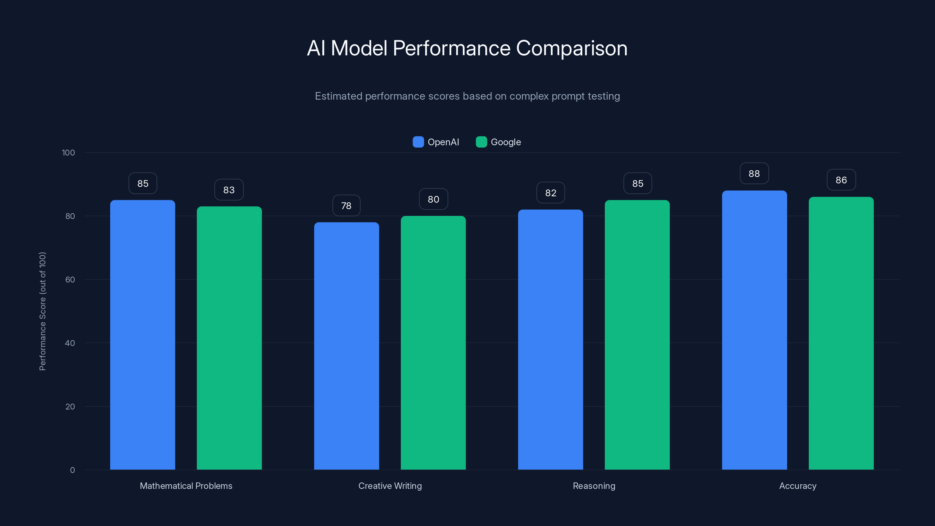 AI Model Performance Comparison