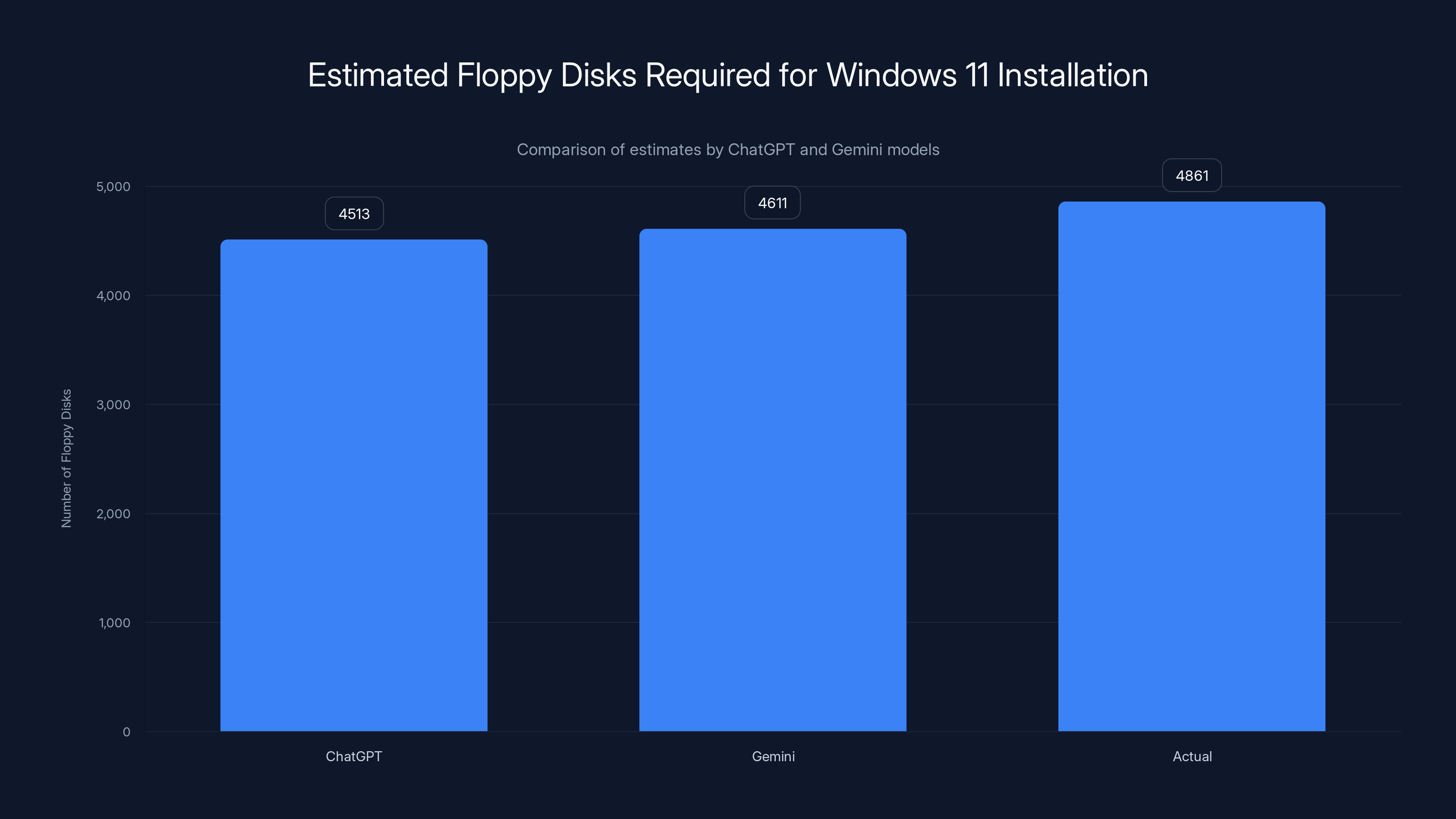 Estimated Floppy Disks Required for Windows 11 Installation