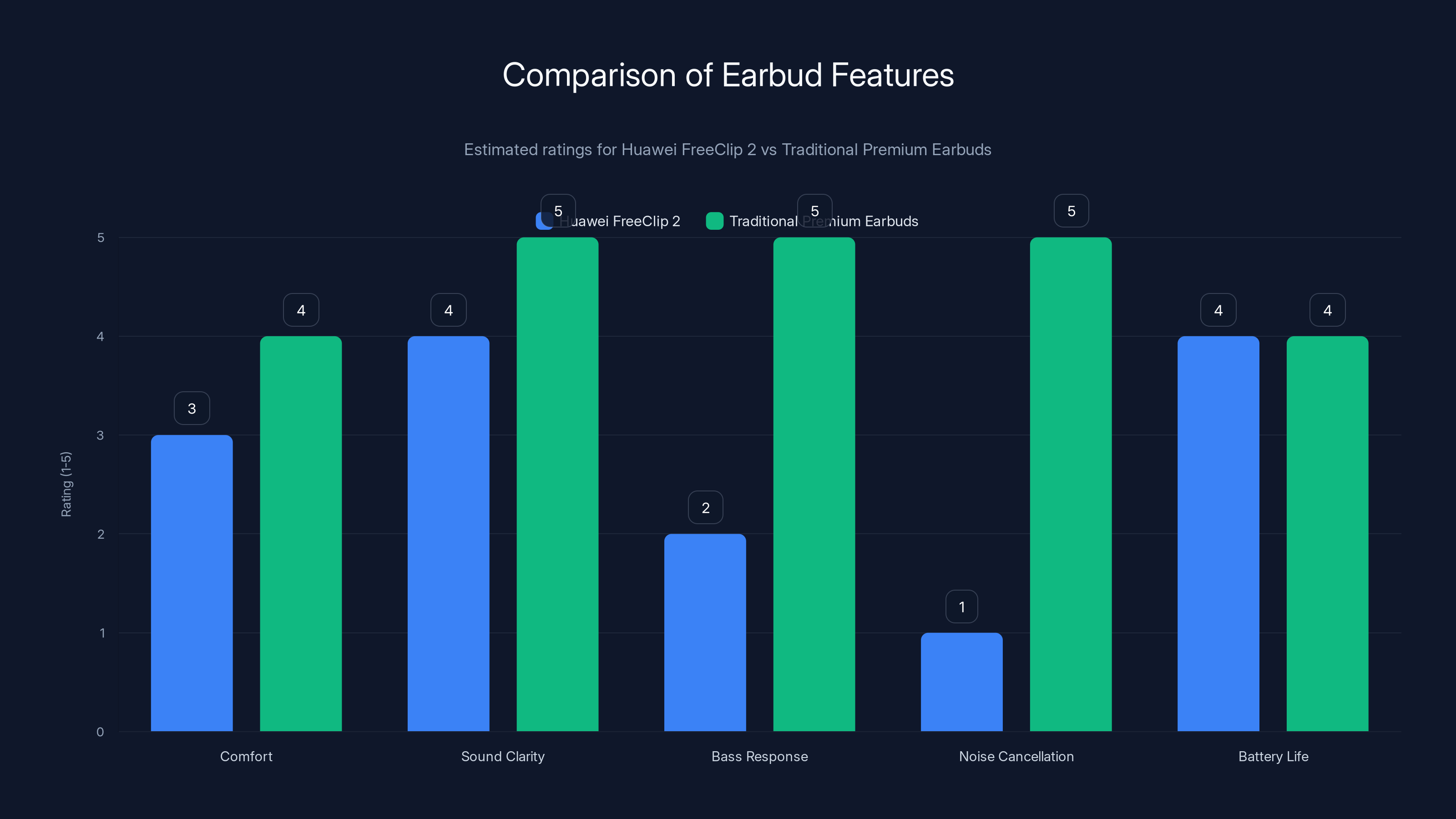 Comparison of Earbud Features