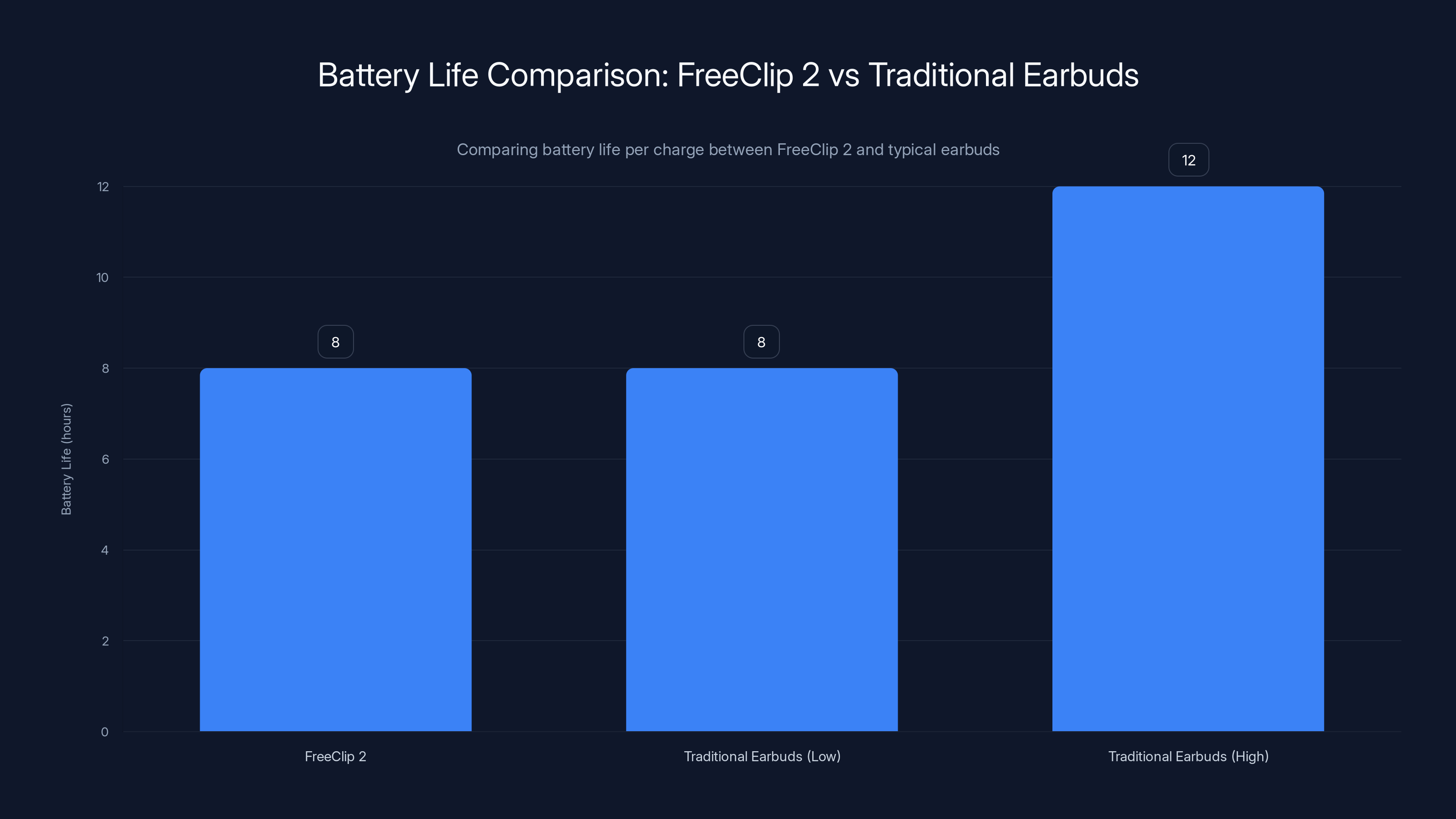 Battery Life Comparison: FreeClip 2 vs Traditional Earbuds