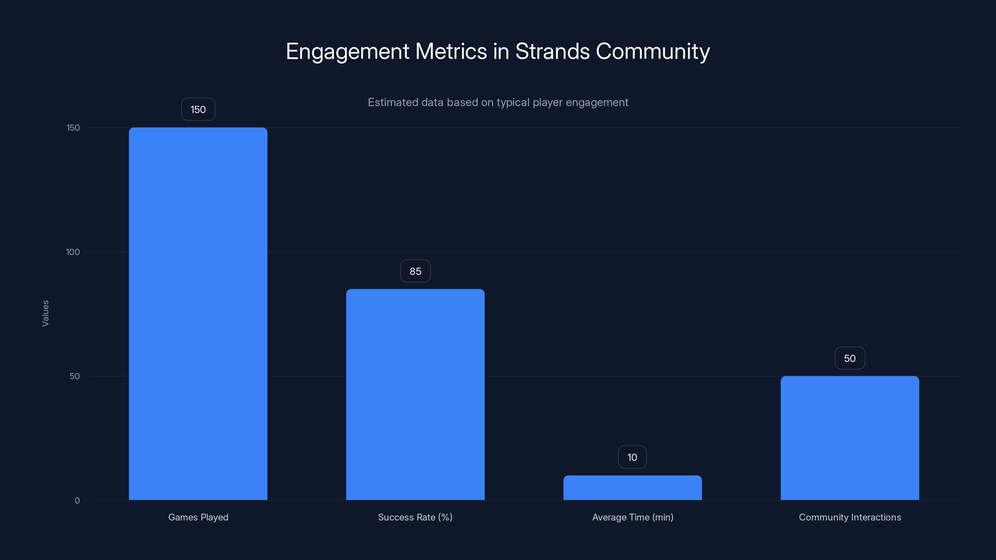 Engagement Metrics in Strands Community