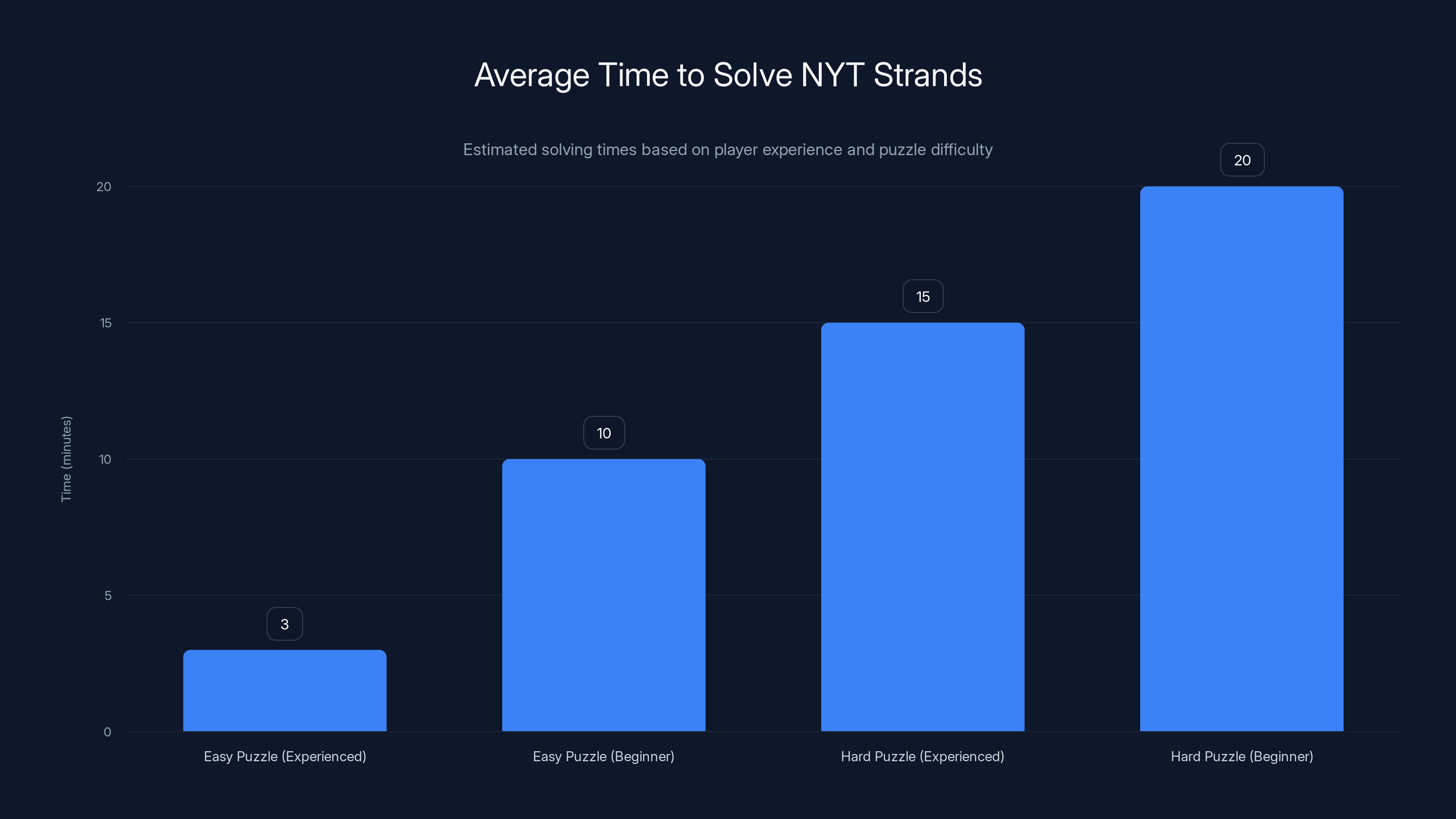 Average Time to Solve NYT Strands
