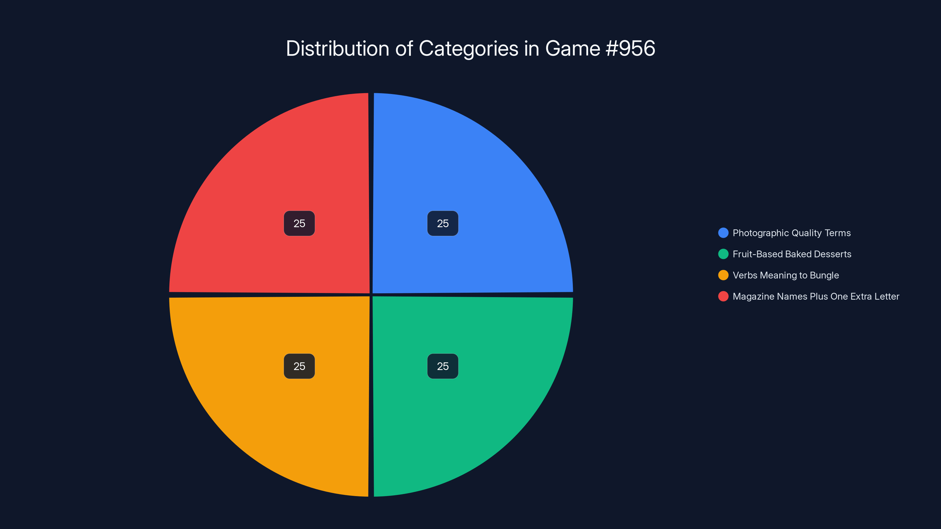 Distribution of Categories in Game #956