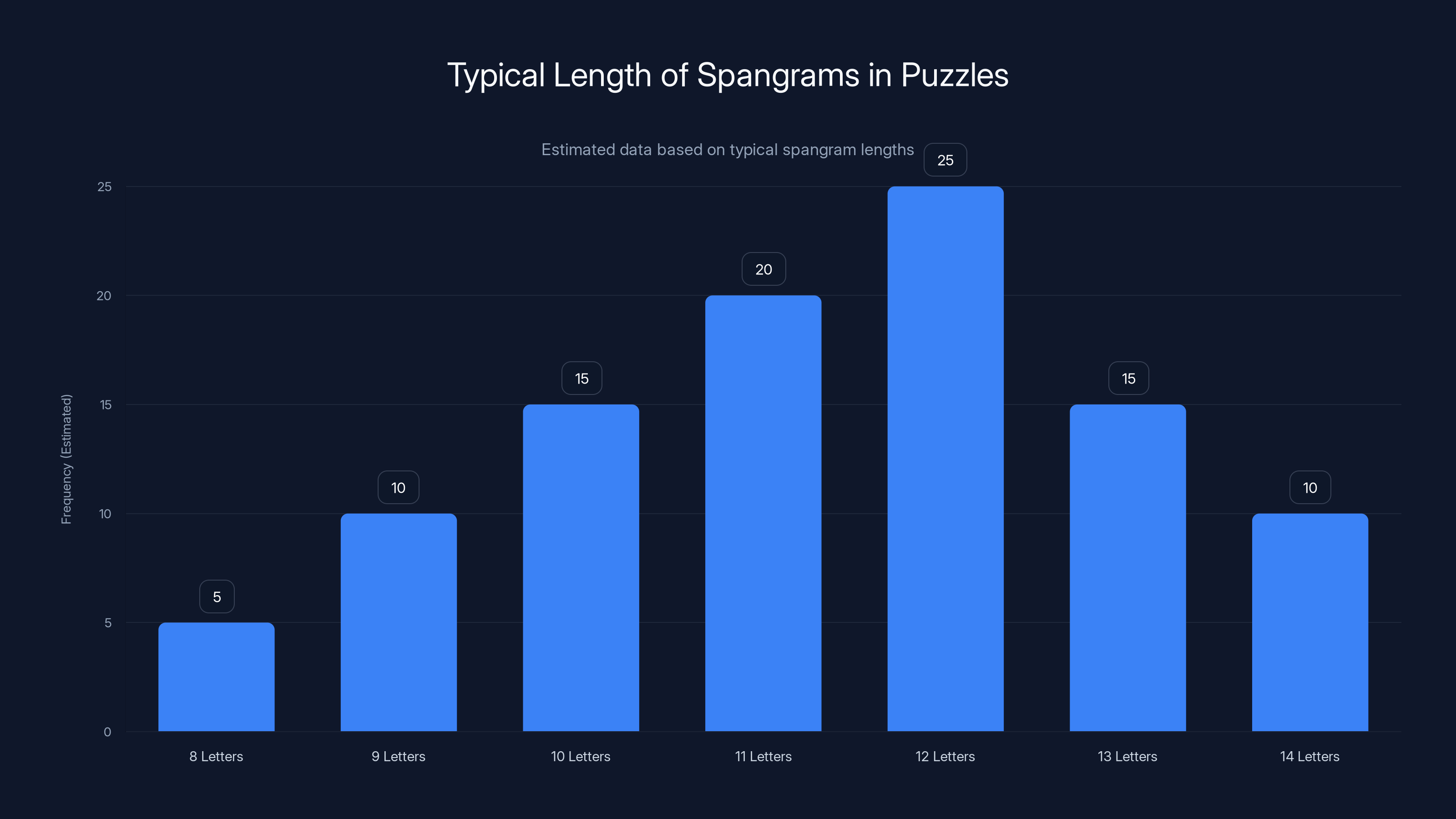 Typical Length of Spangrams in Puzzles