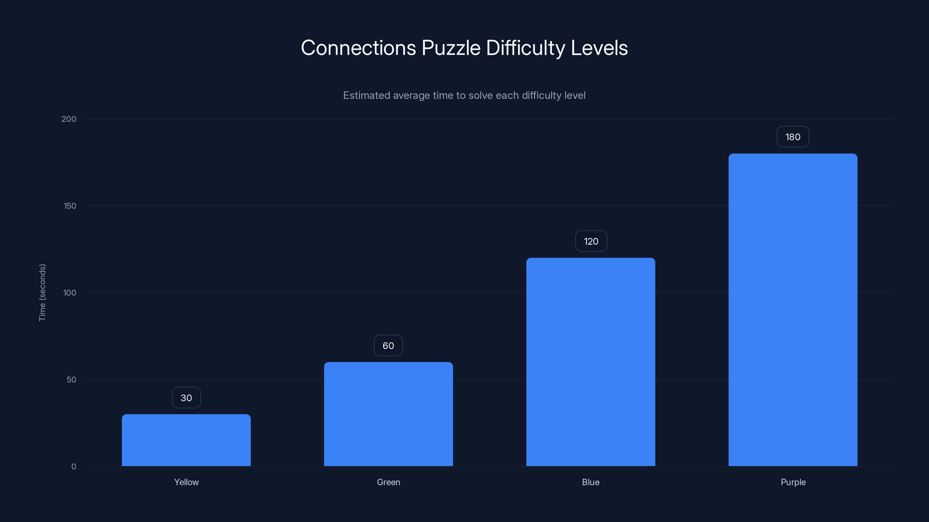 Connections Puzzle Difficulty Levels