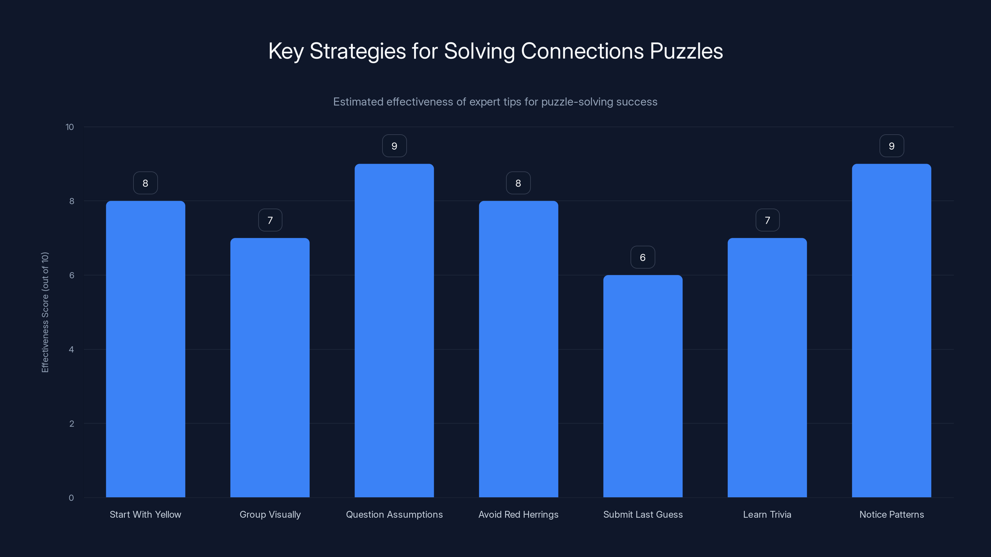 Key Strategies for Solving Connections Puzzles