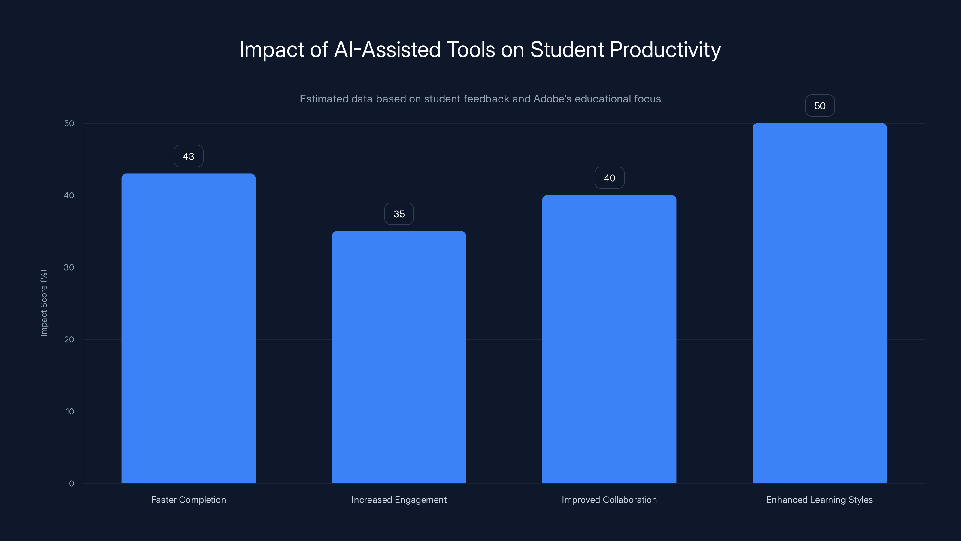 Impact of AI-Assisted Tools on Student Productivity