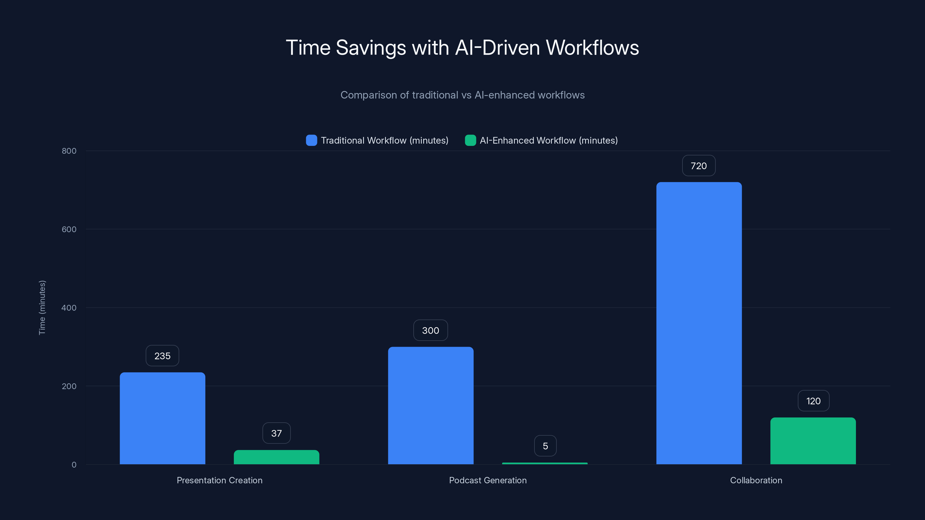 Time Savings with AI-Driven Workflows
