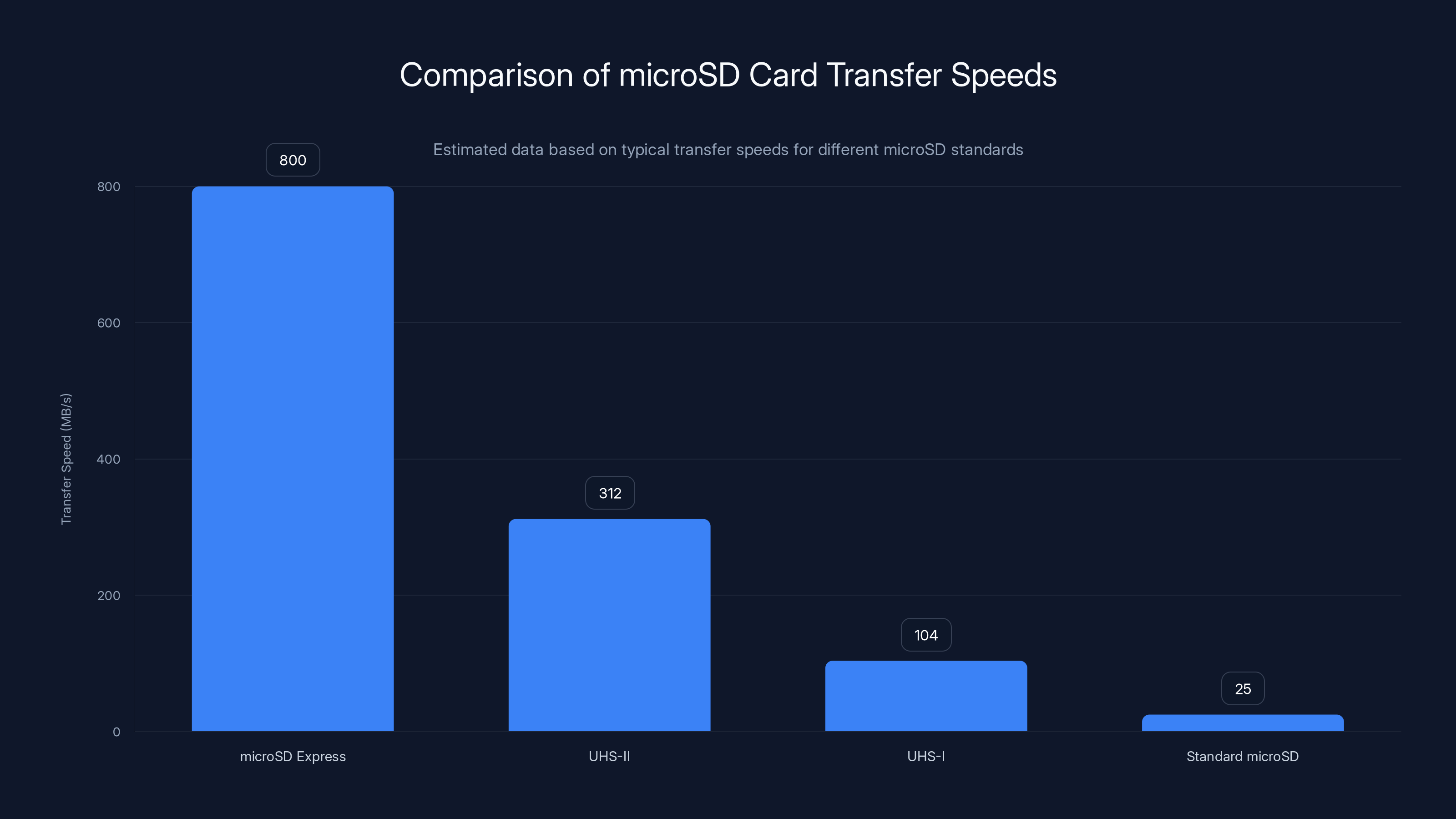 Comparison of microSD Card Transfer Speeds