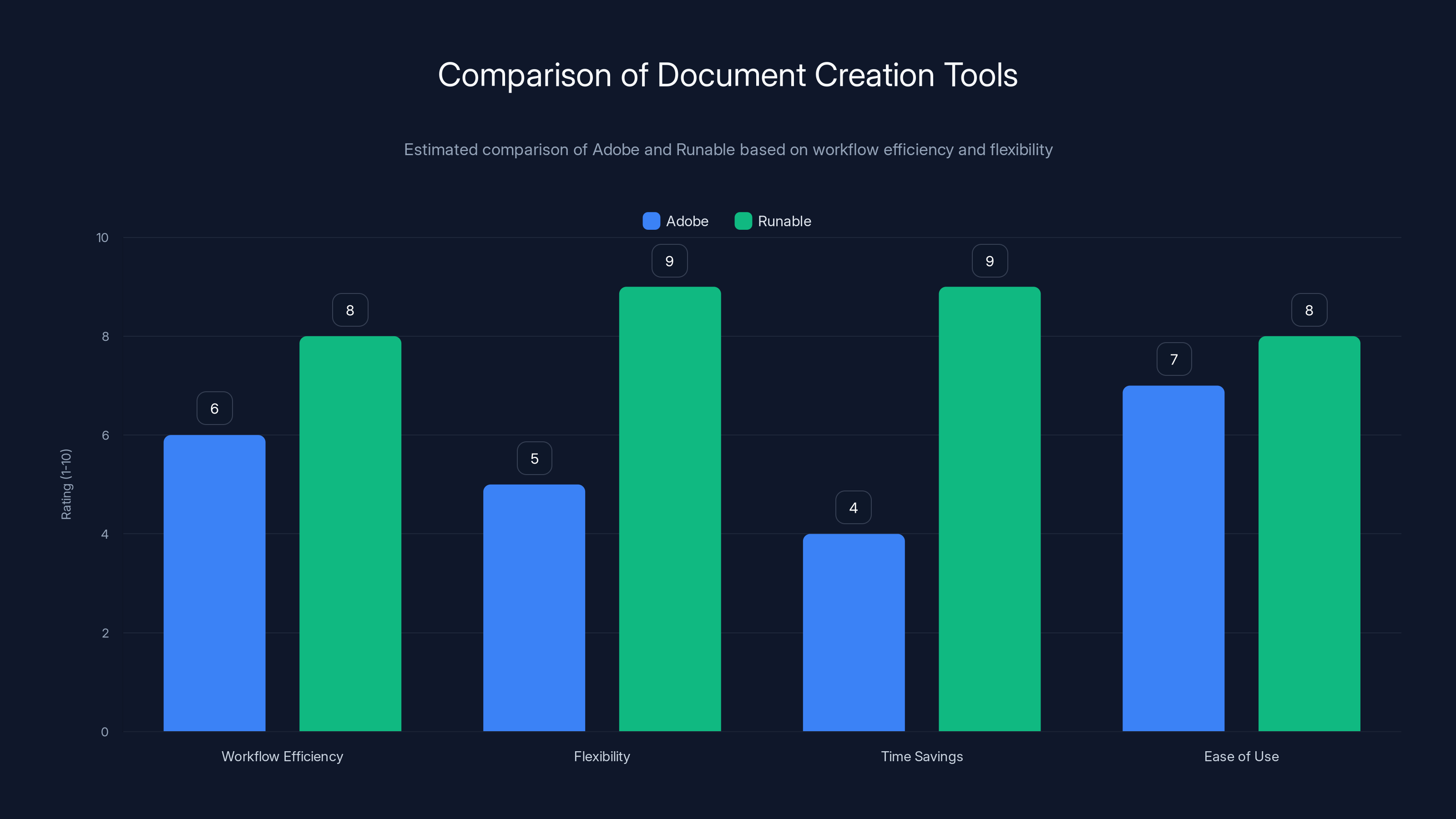 Comparison of Document Creation Tools