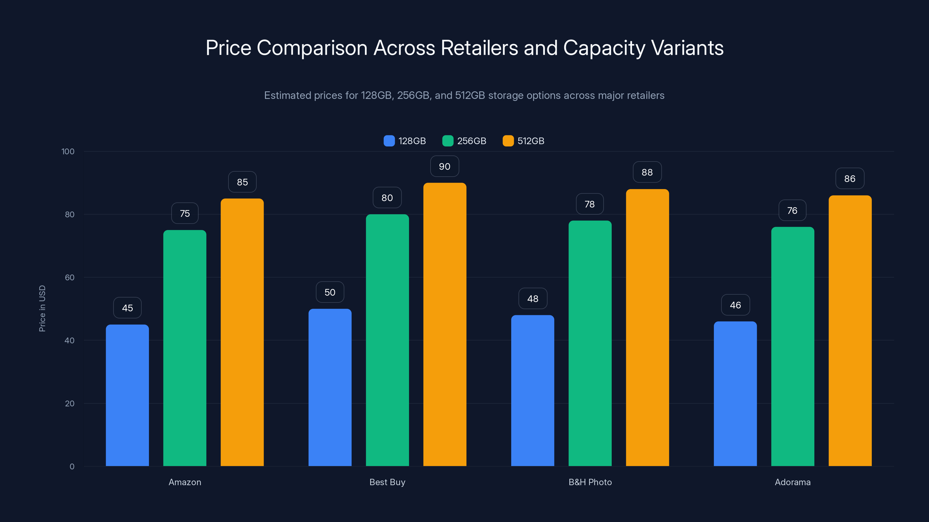 Price Comparison Across Retailers and Capacity Variants