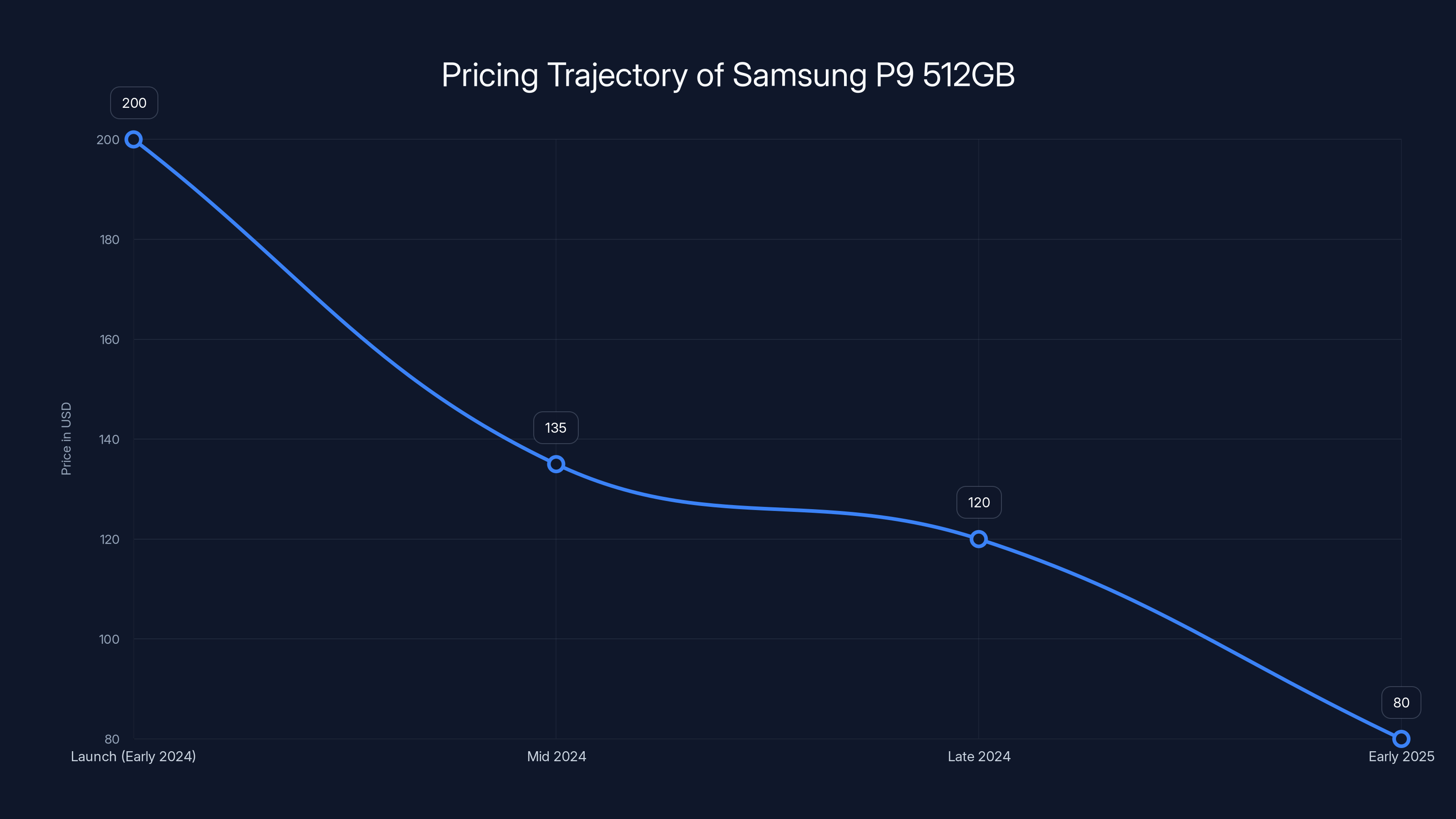 Pricing Trajectory of Samsung P9 512GB