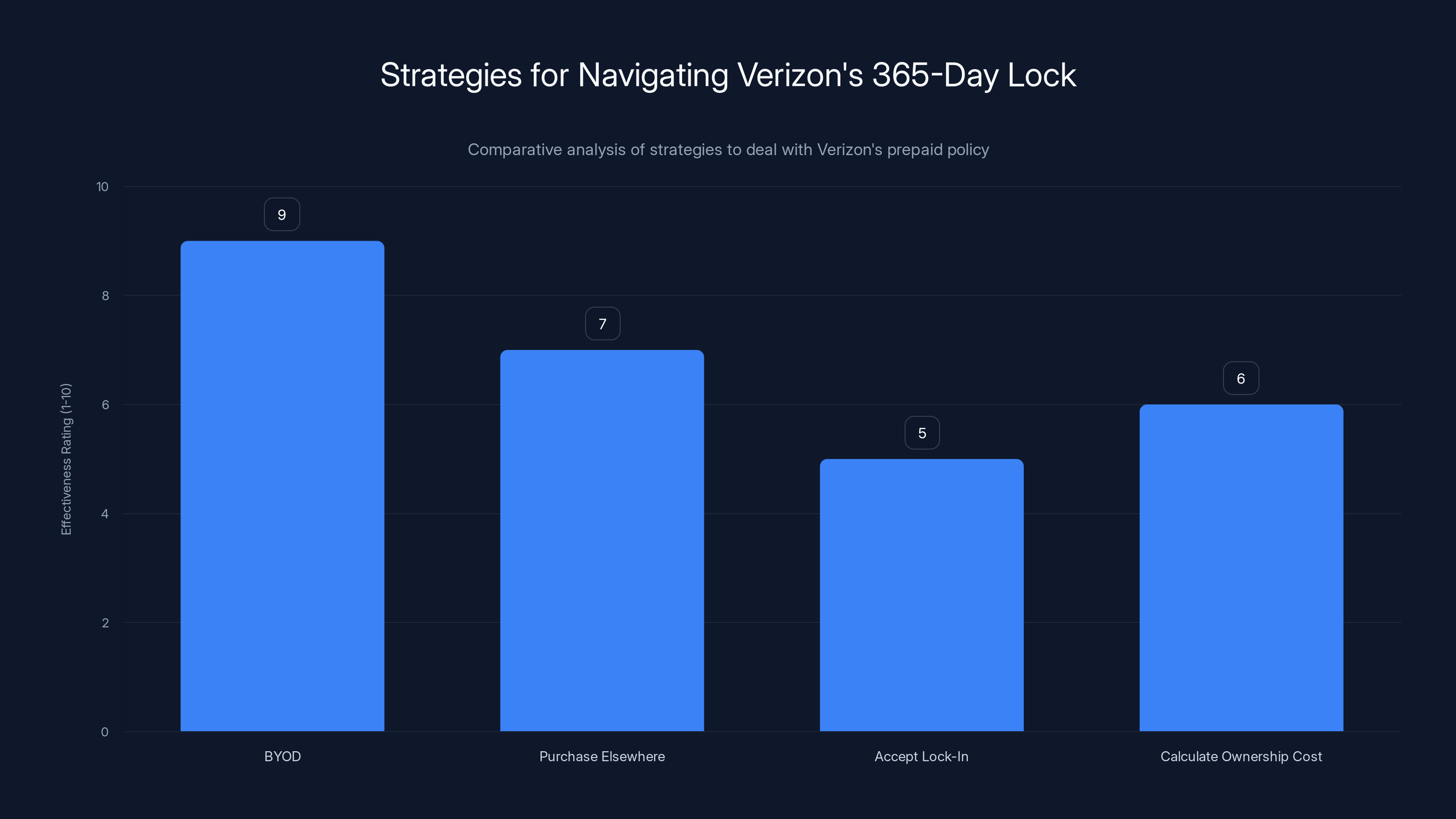 Strategies for Navigating Verizon's 365-Day Lock