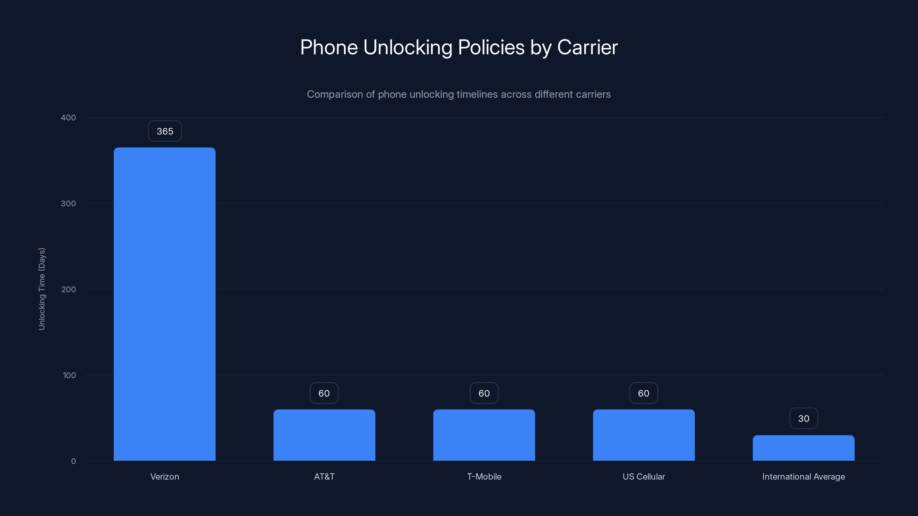 Phone Unlocking Policies by Carrier