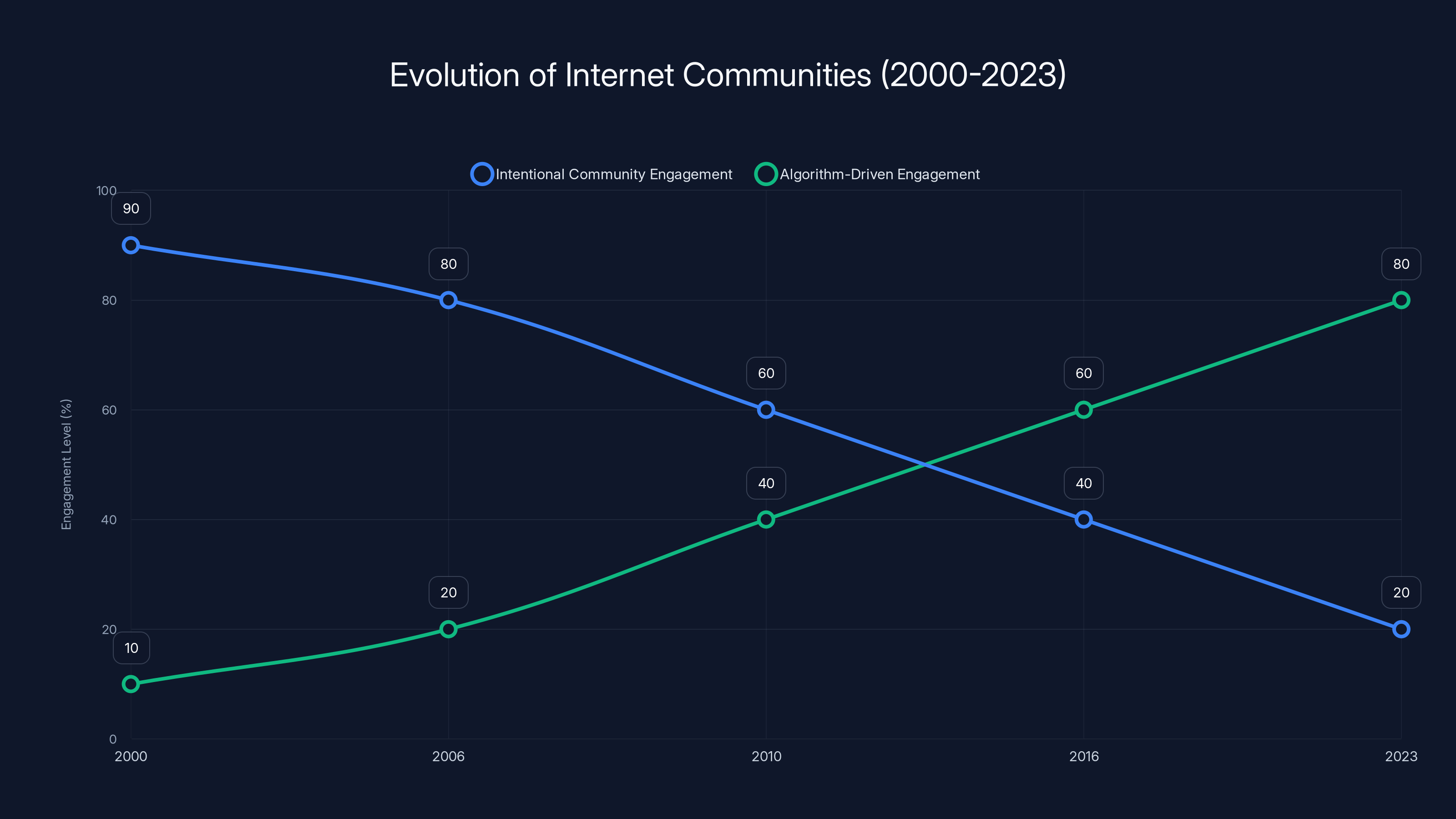 Evolution of Internet Communities (2000-2023)