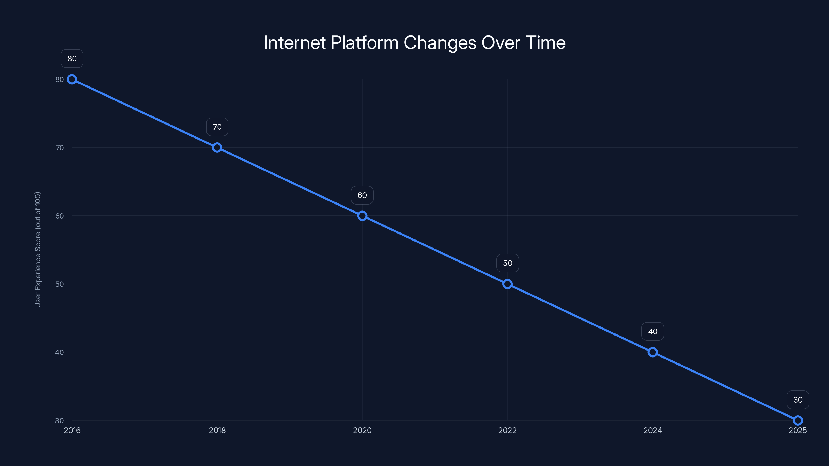 Internet Platform Changes Over Time