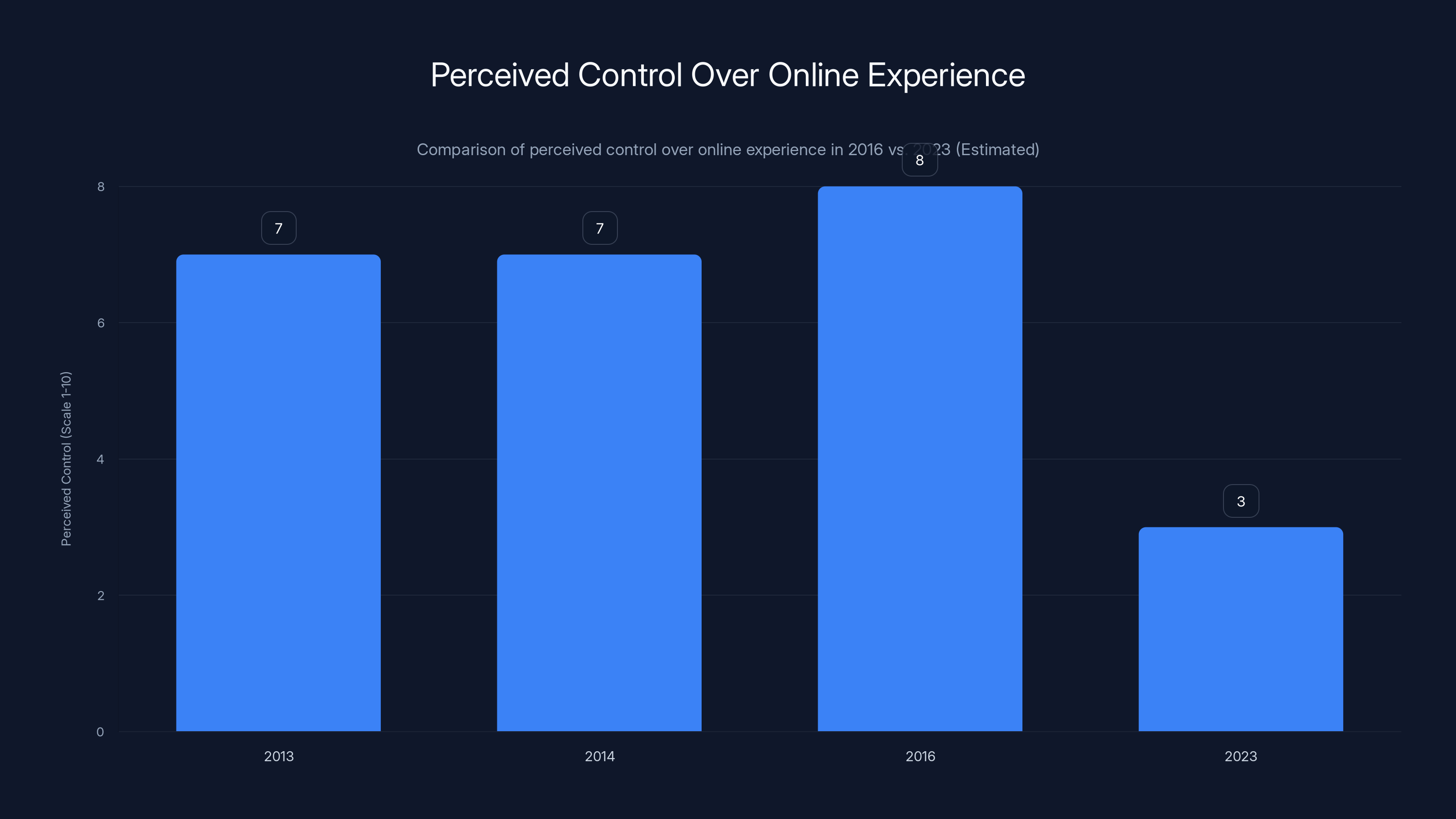 Perceived Control Over Online Experience