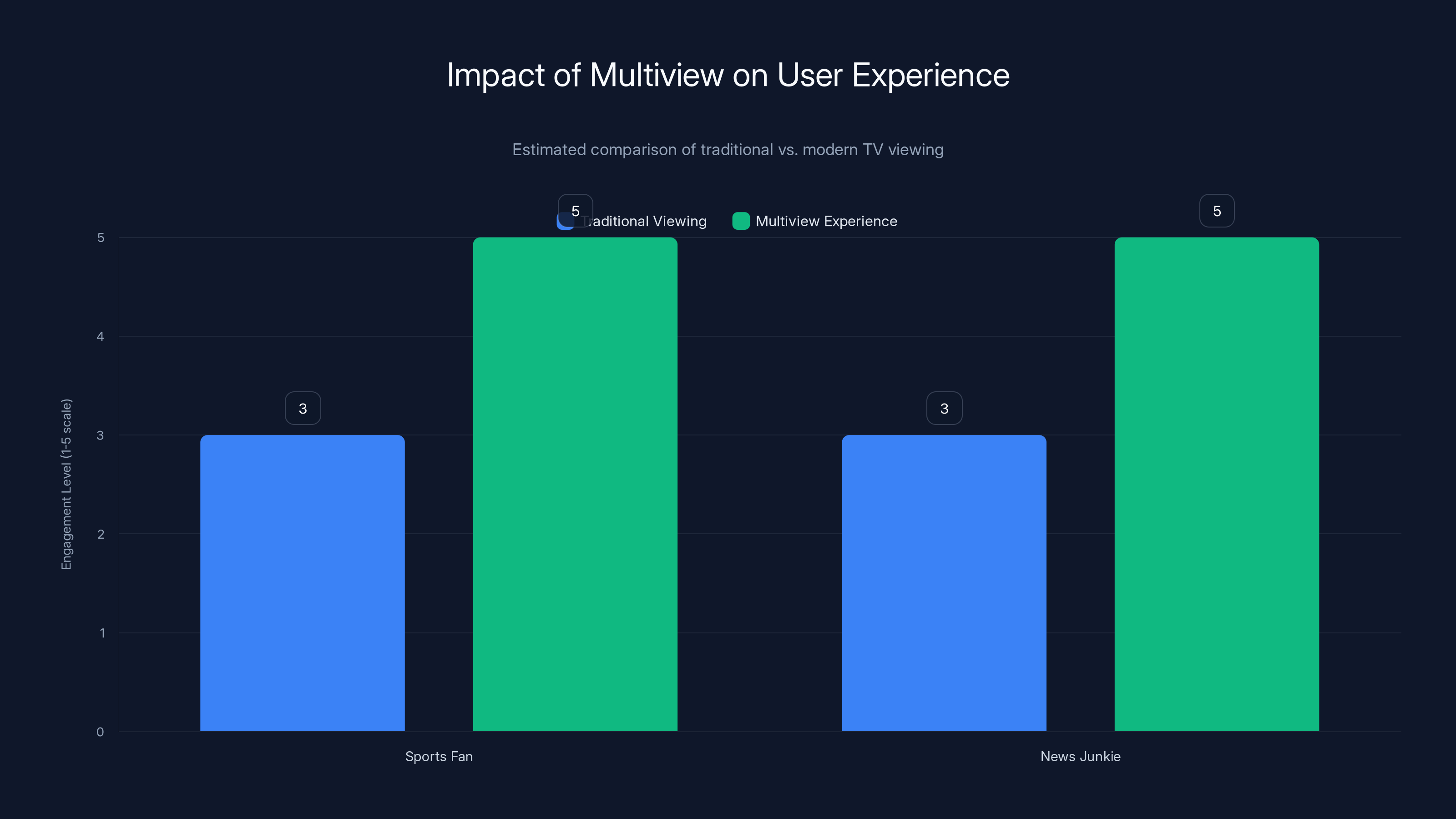 Impact of Multiview on User Experience