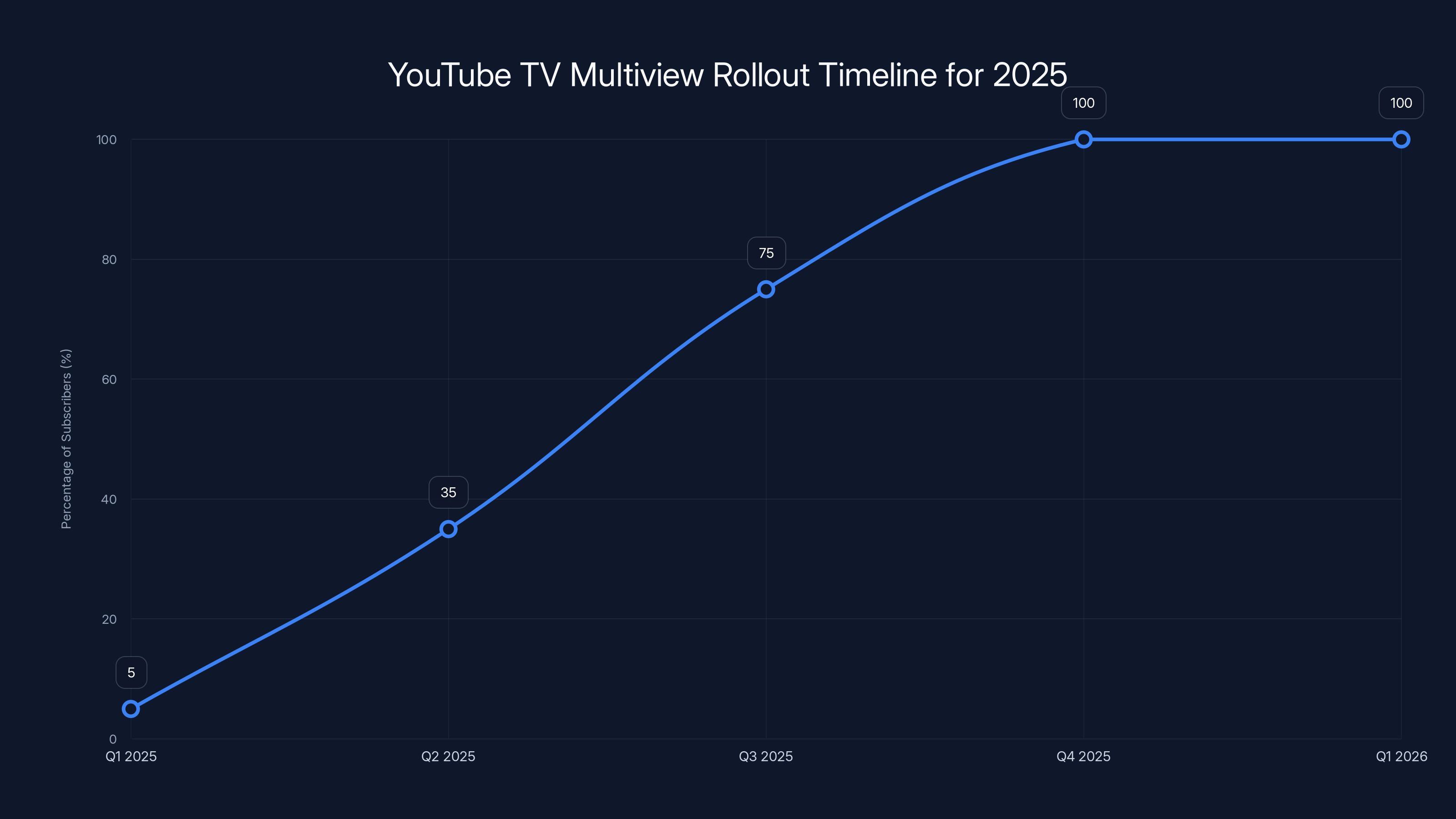 YouTube TV Multiview Rollout Timeline for 2025