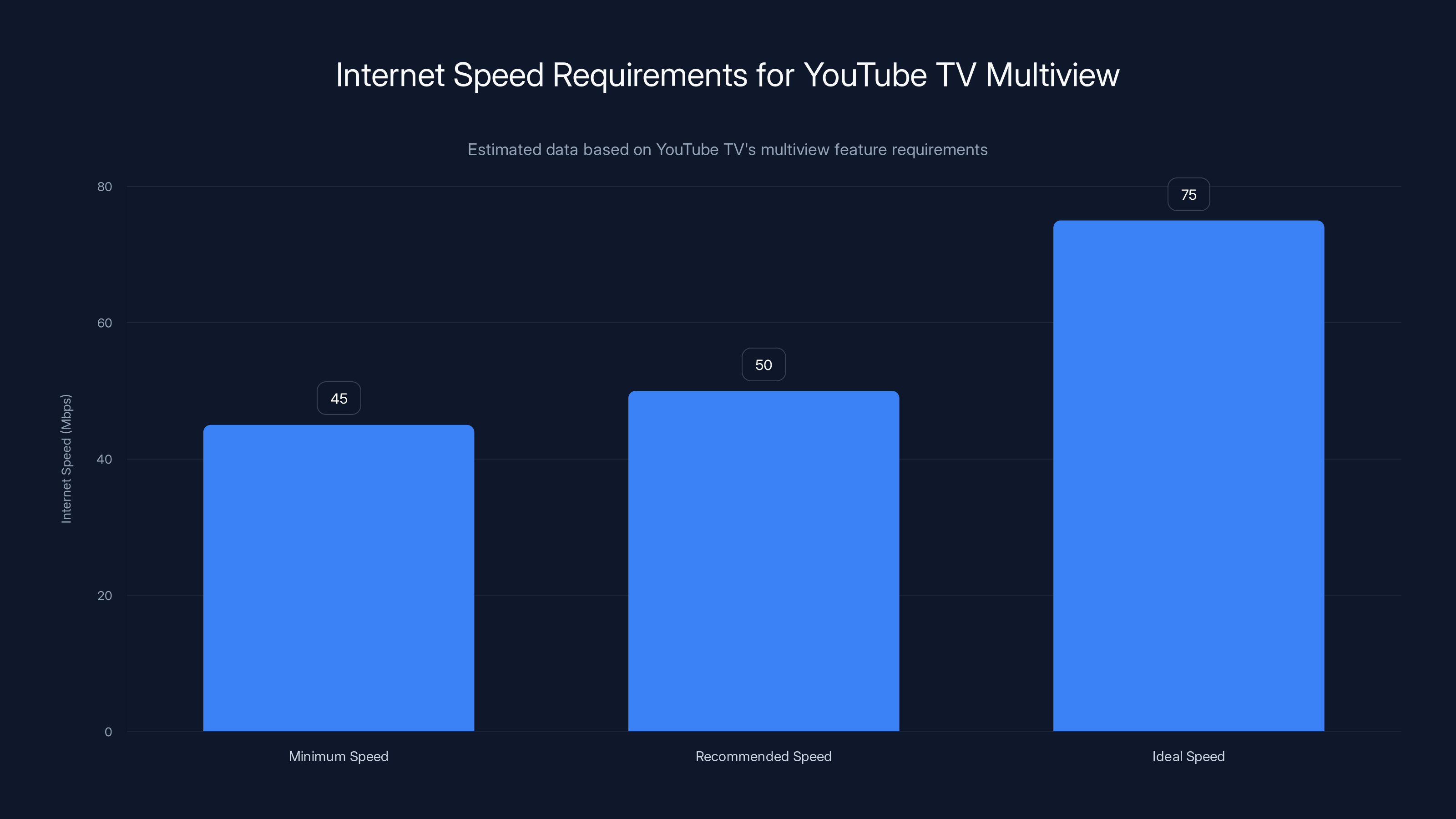 Internet Speed Requirements for YouTube TV Multiview