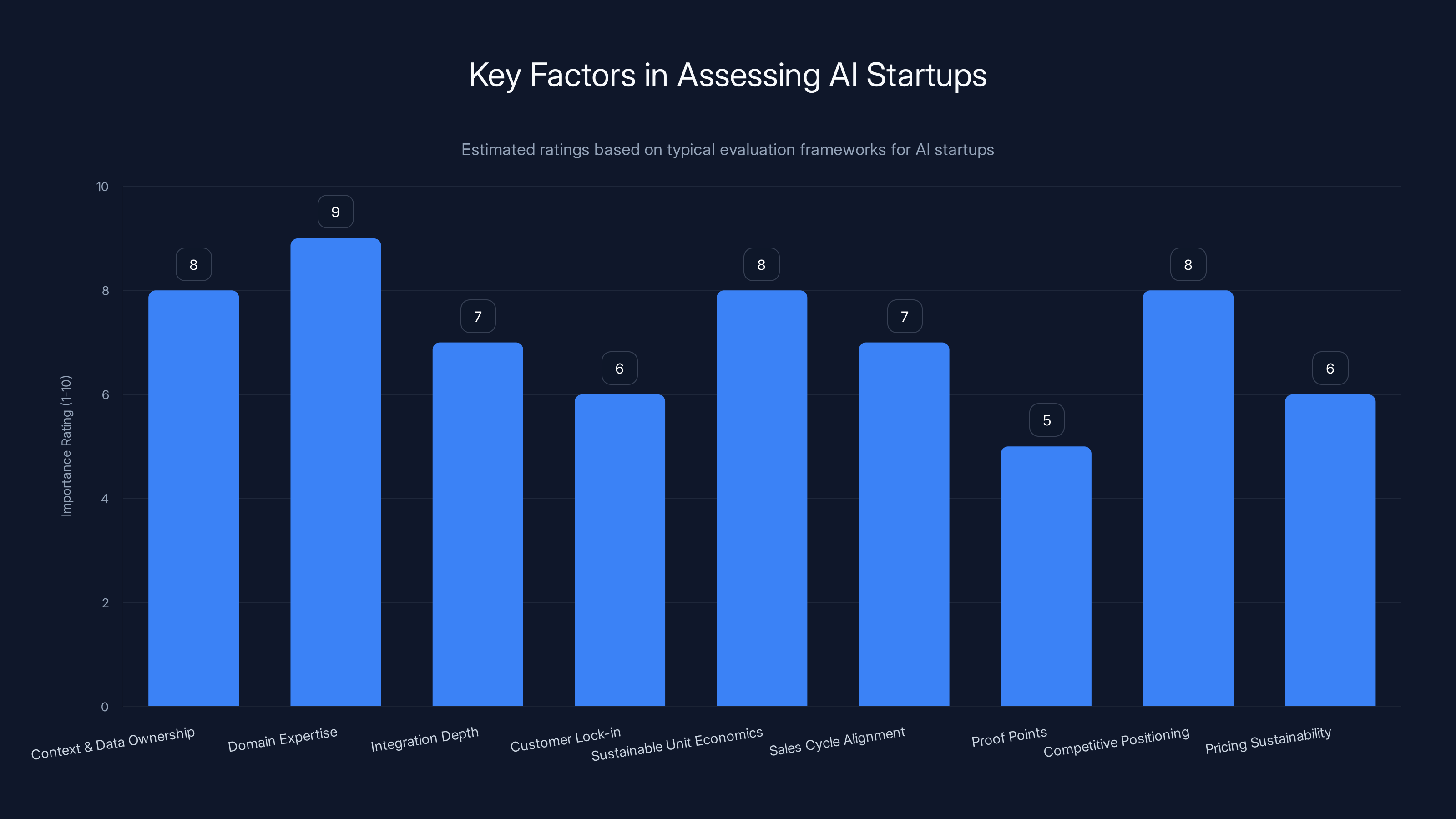 Key Factors in Assessing AI Startups
