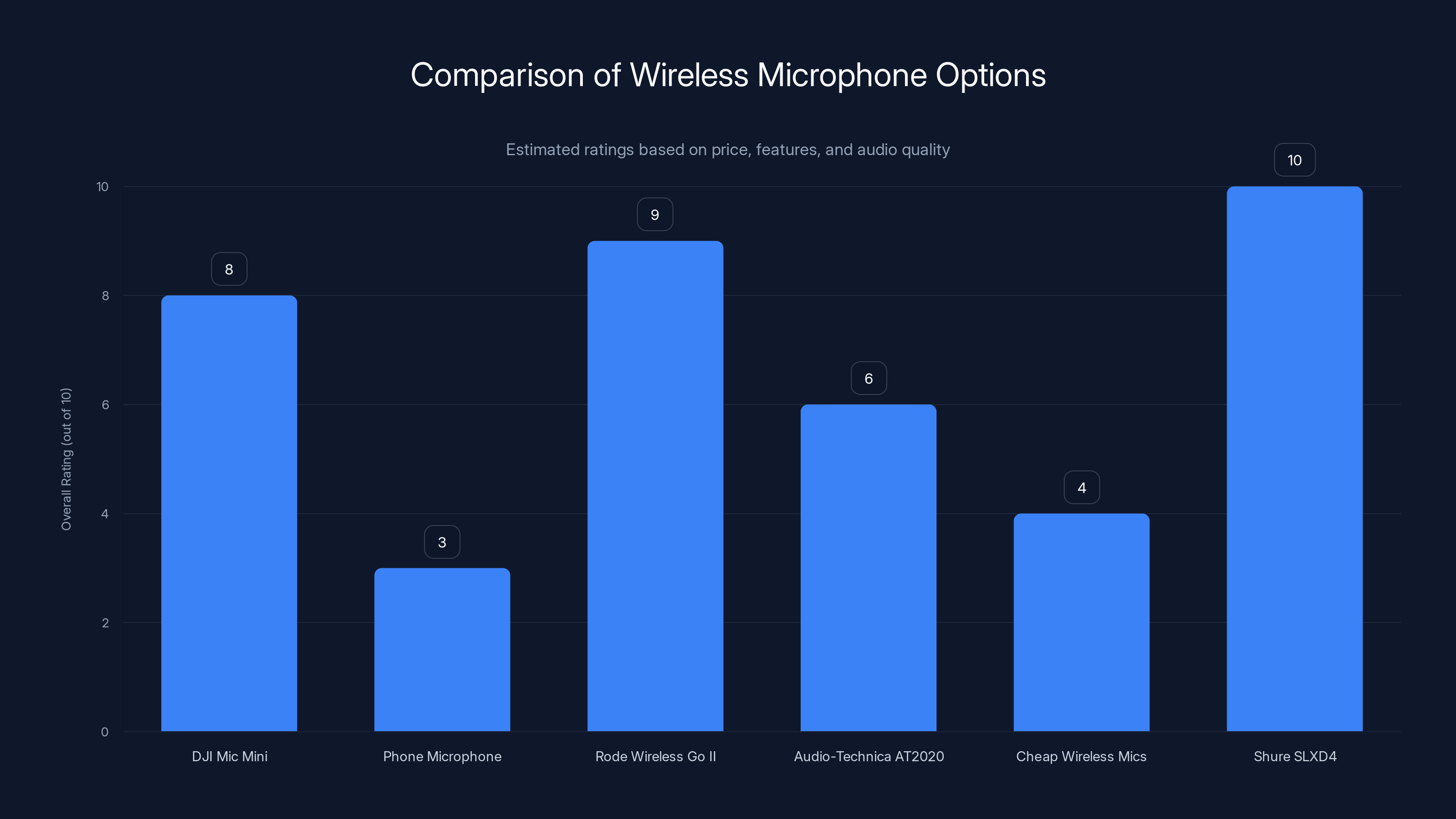 Comparison of Wireless Microphone Options