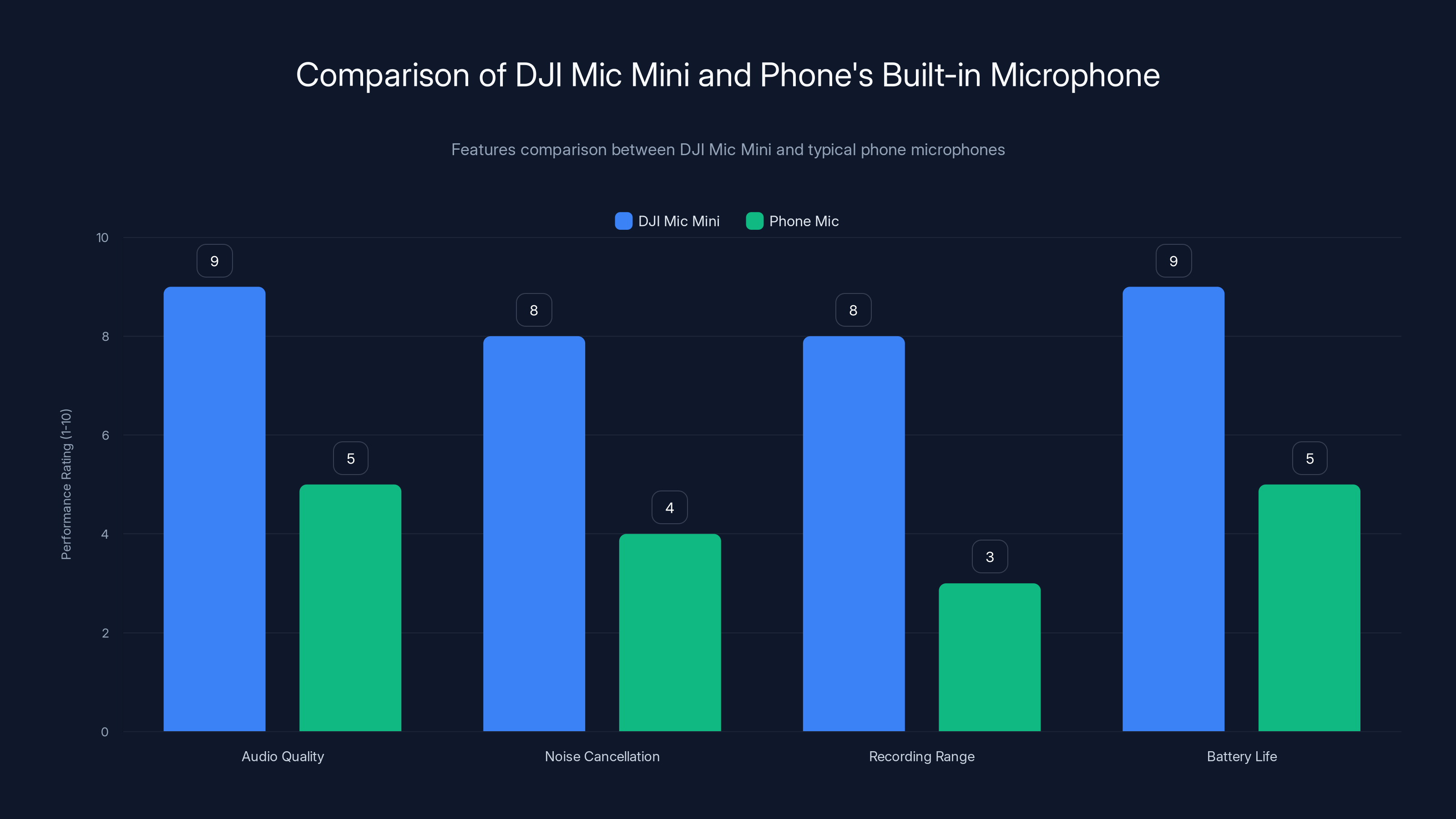 Comparison of DJI Mic Mini and Phone's Built-in Microphone