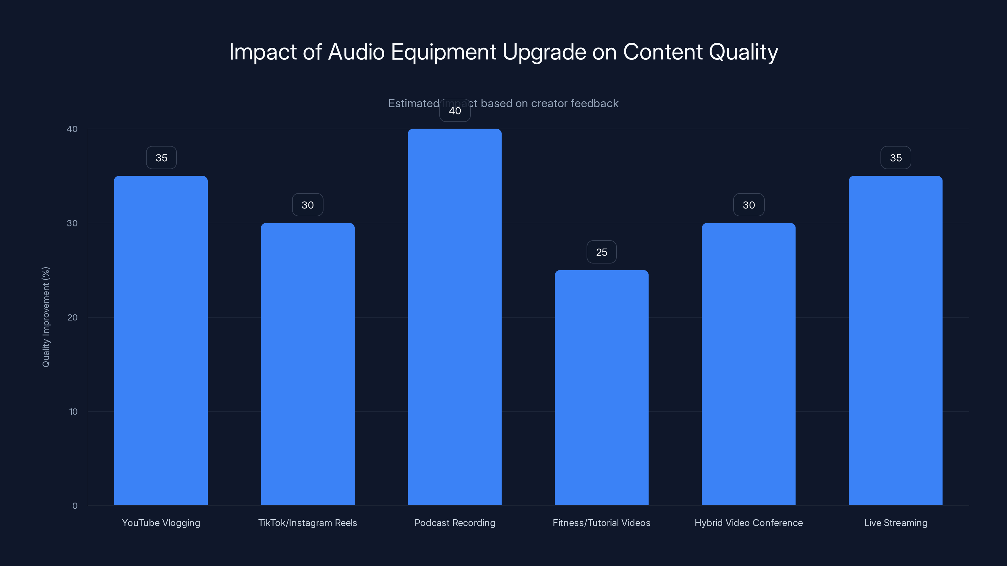 Impact of Audio Equipment Upgrade on Content Quality