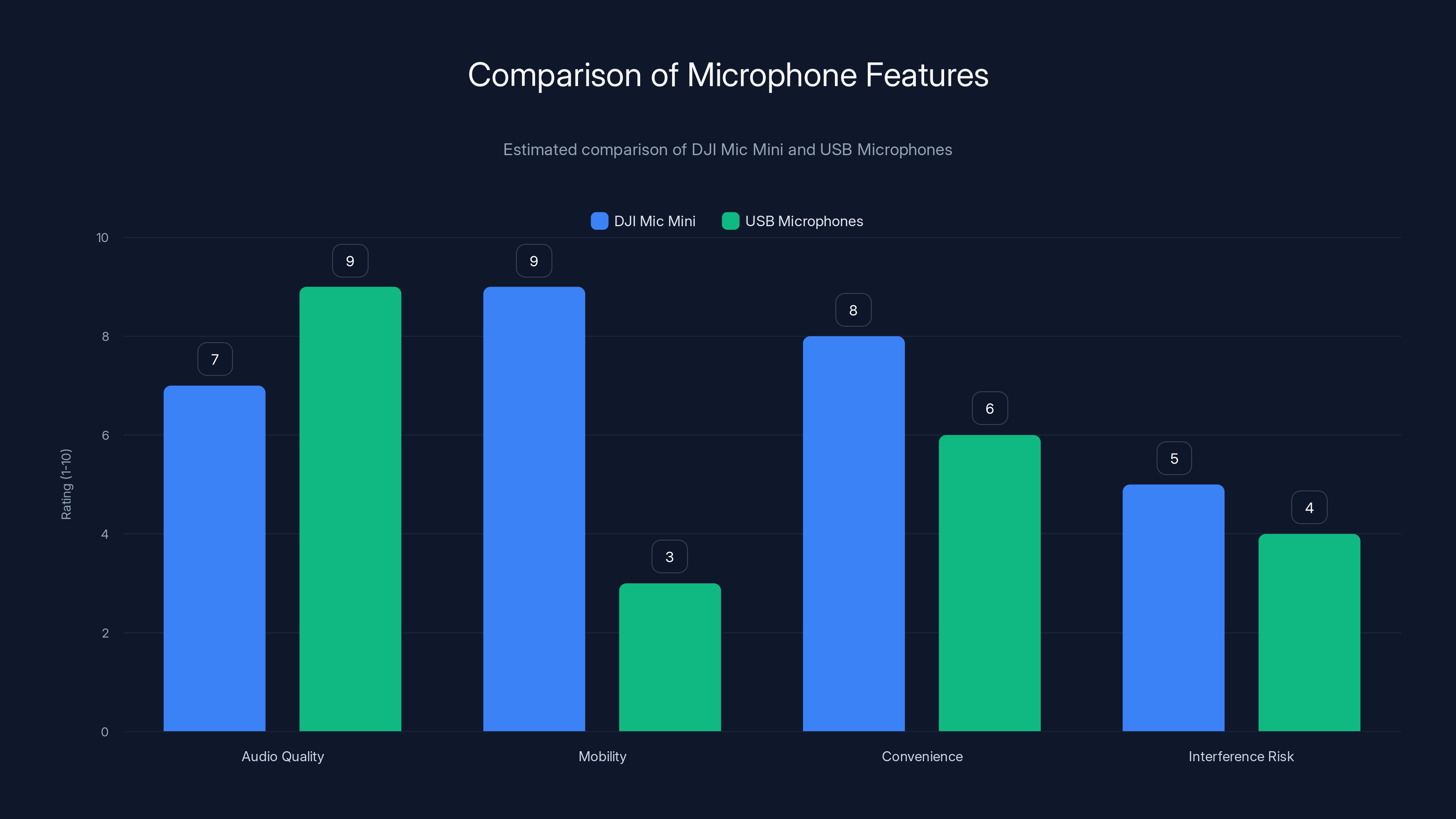 Comparison of Microphone Features