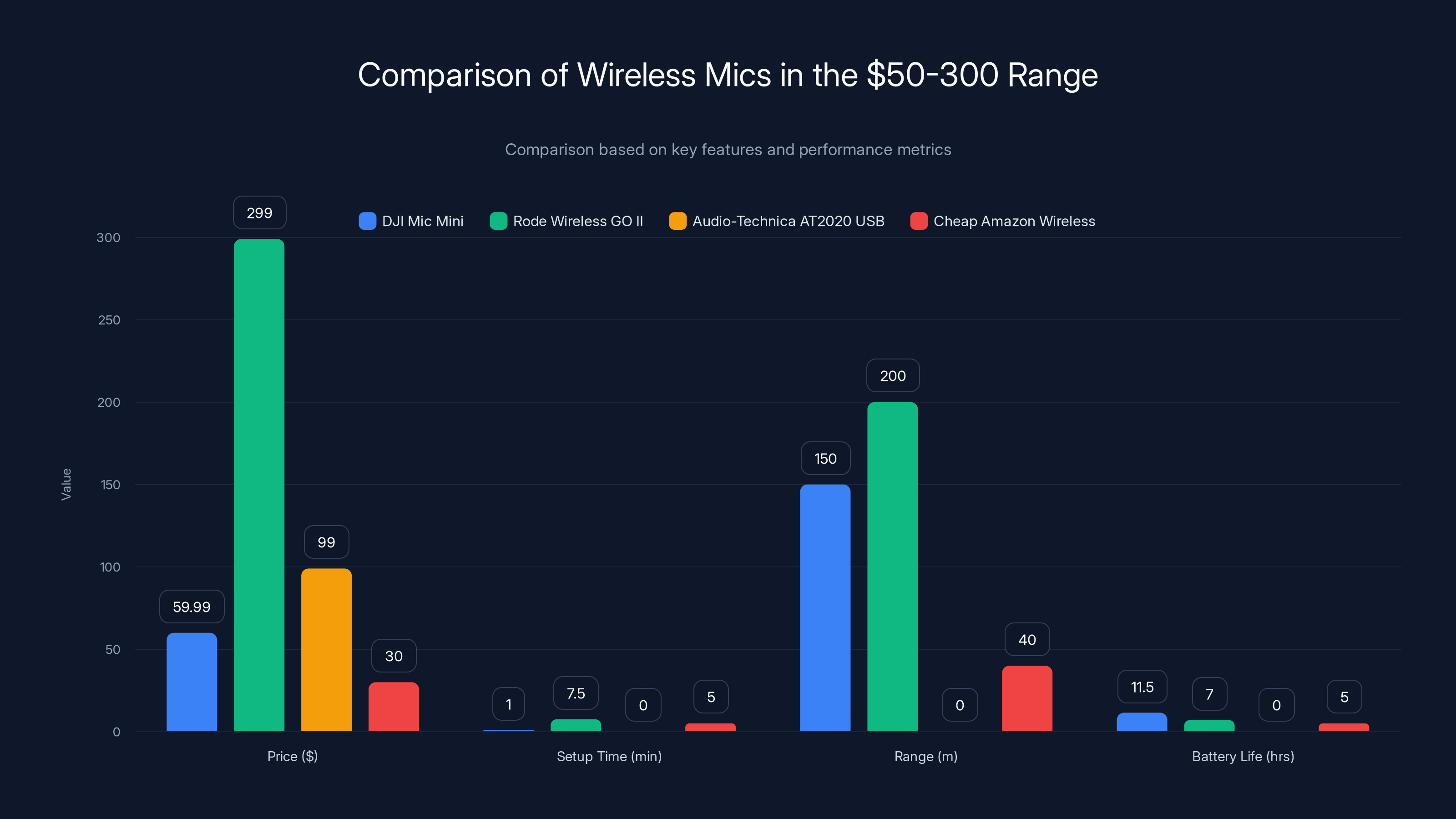Comparison of Wireless Mics in the $50-300 Range
